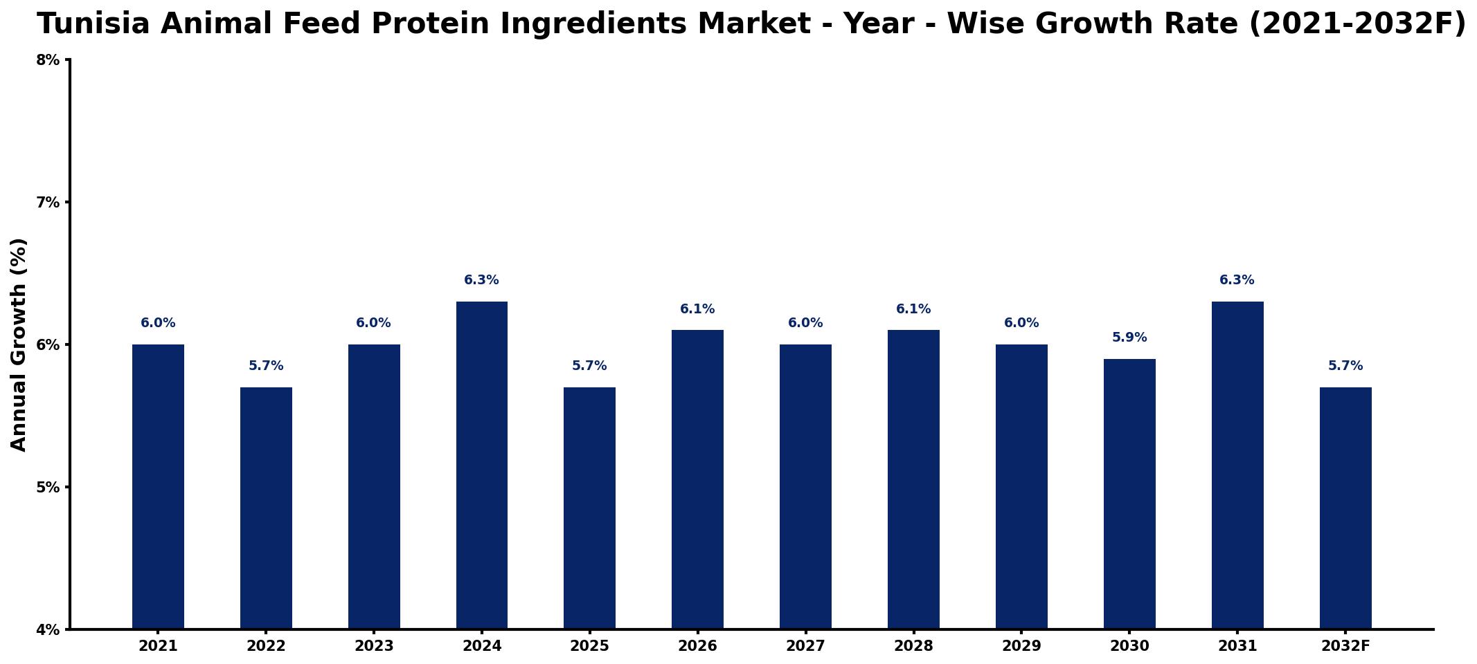 Tunisia Animal Feed Protein Ingredients Market Year-wise Growth Rate and Key Drivers