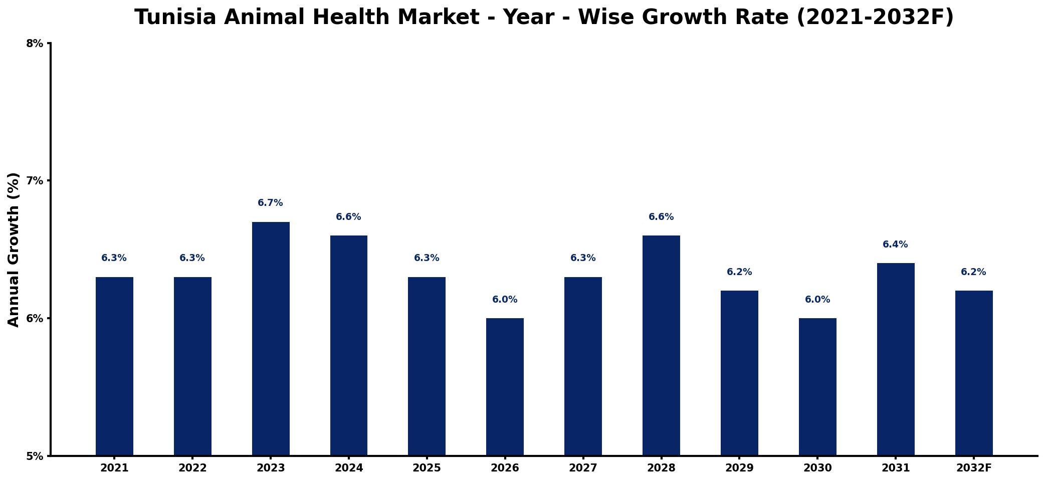 Tunisia Animal Health Market Year-wise Growth Rate and Key Drivers