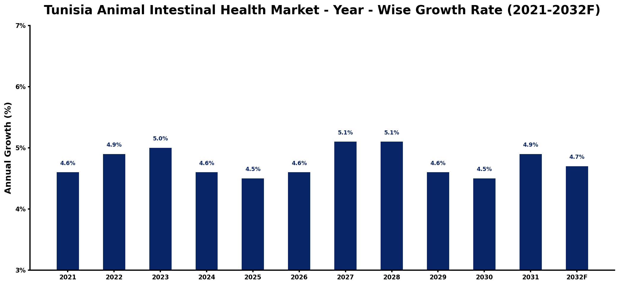 Tunisia Animal Intestinal Health Market Year-wise Growth Rate and Key Drivers