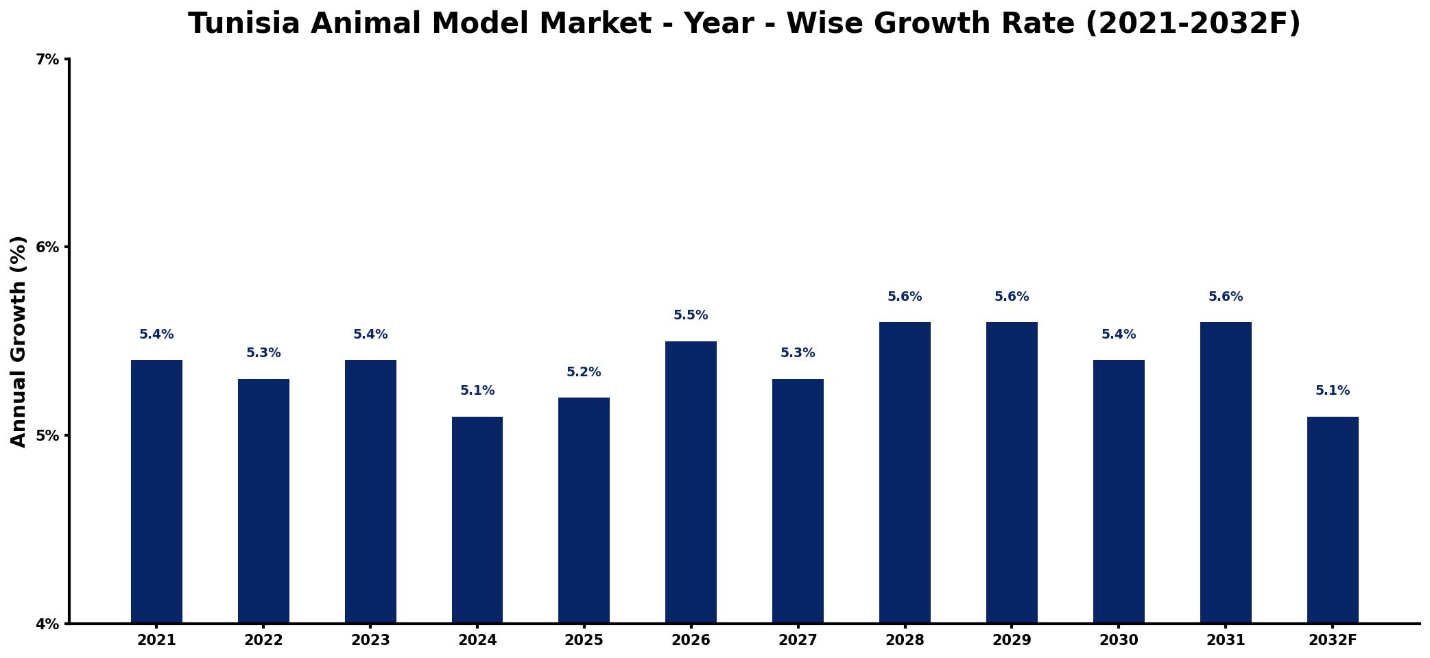 Tunisia Animal Model Market Year-wise Growth Rate and Key Drivers