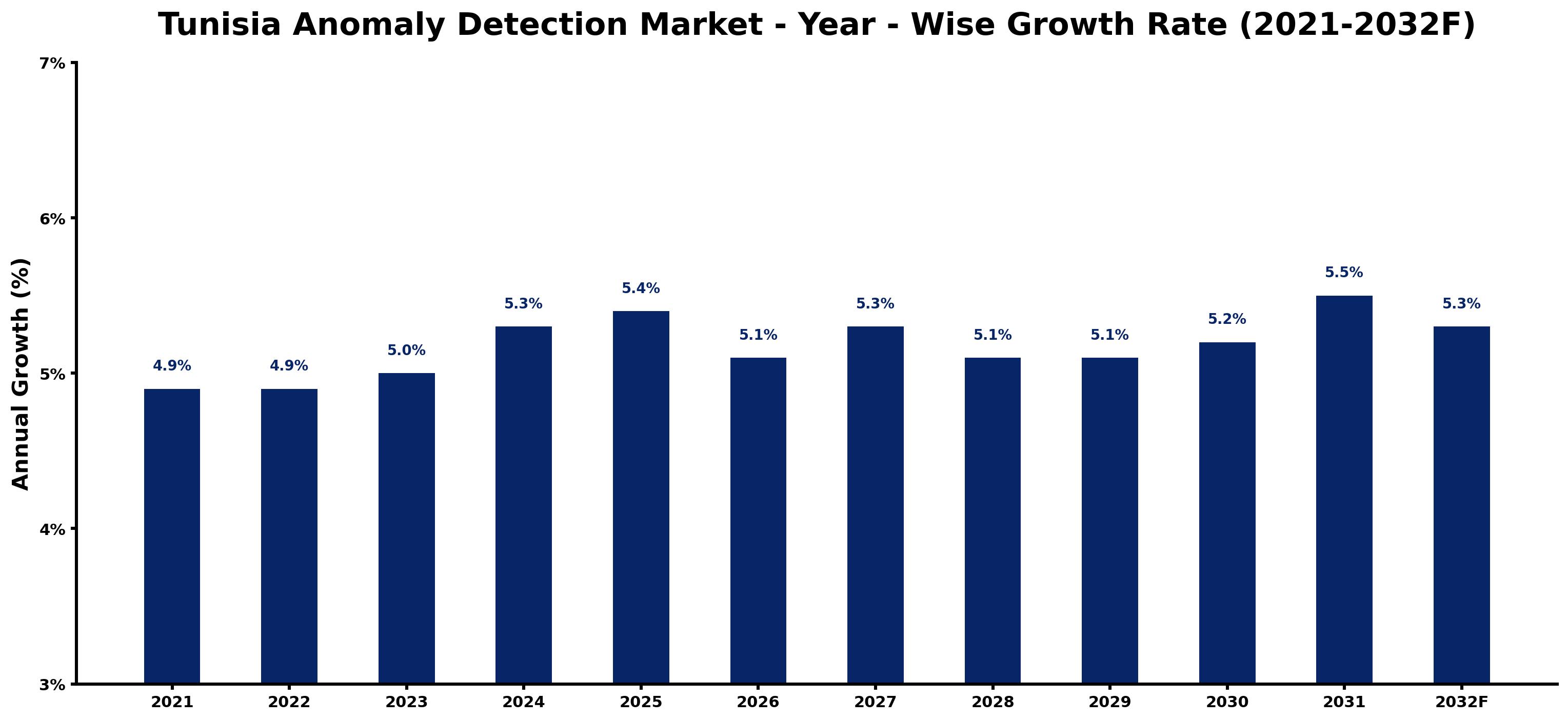 Tunisia Anomaly Detection Market Year-wise Growth Rate and Key Drivers
