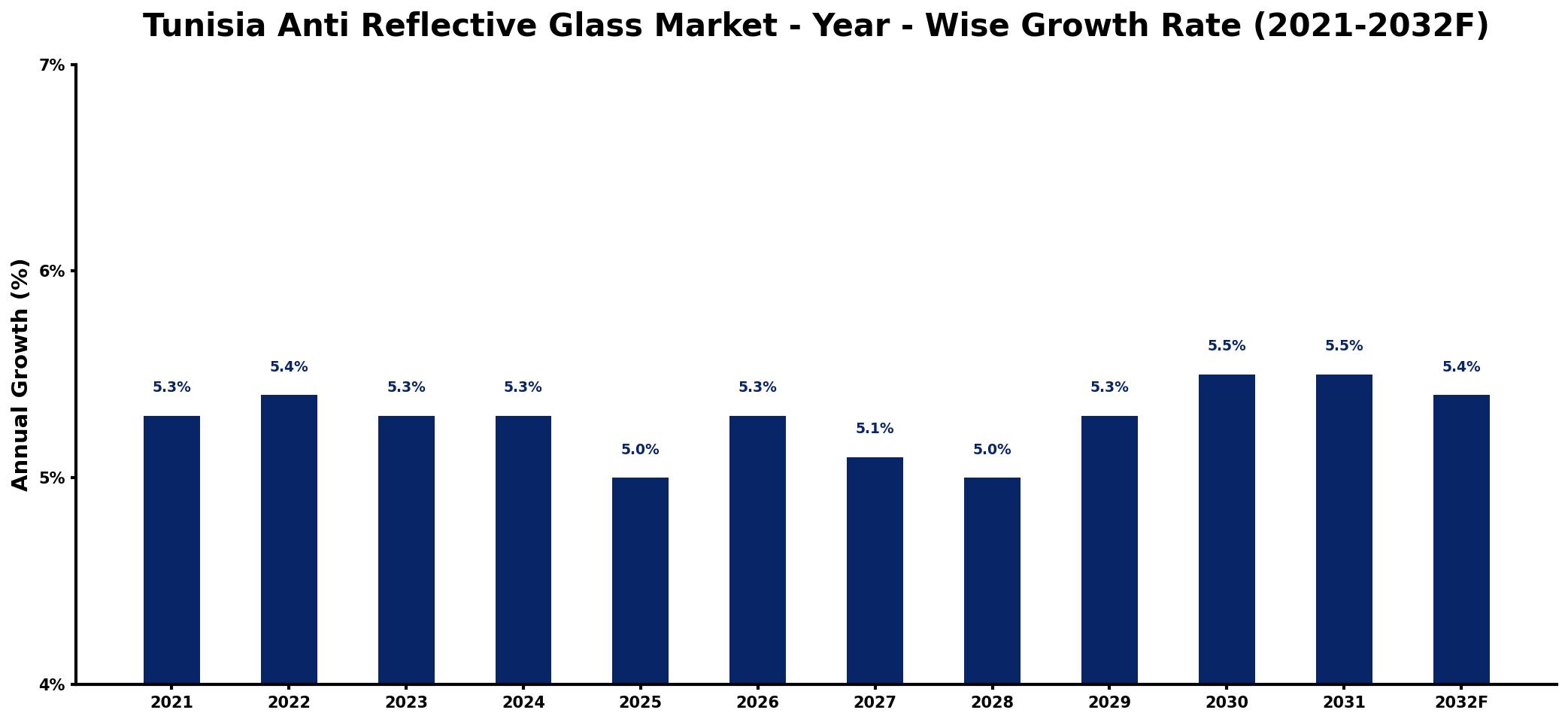 Tunisia Anti Reflective Glass Market Year-wise Growth Rate and Key Drivers