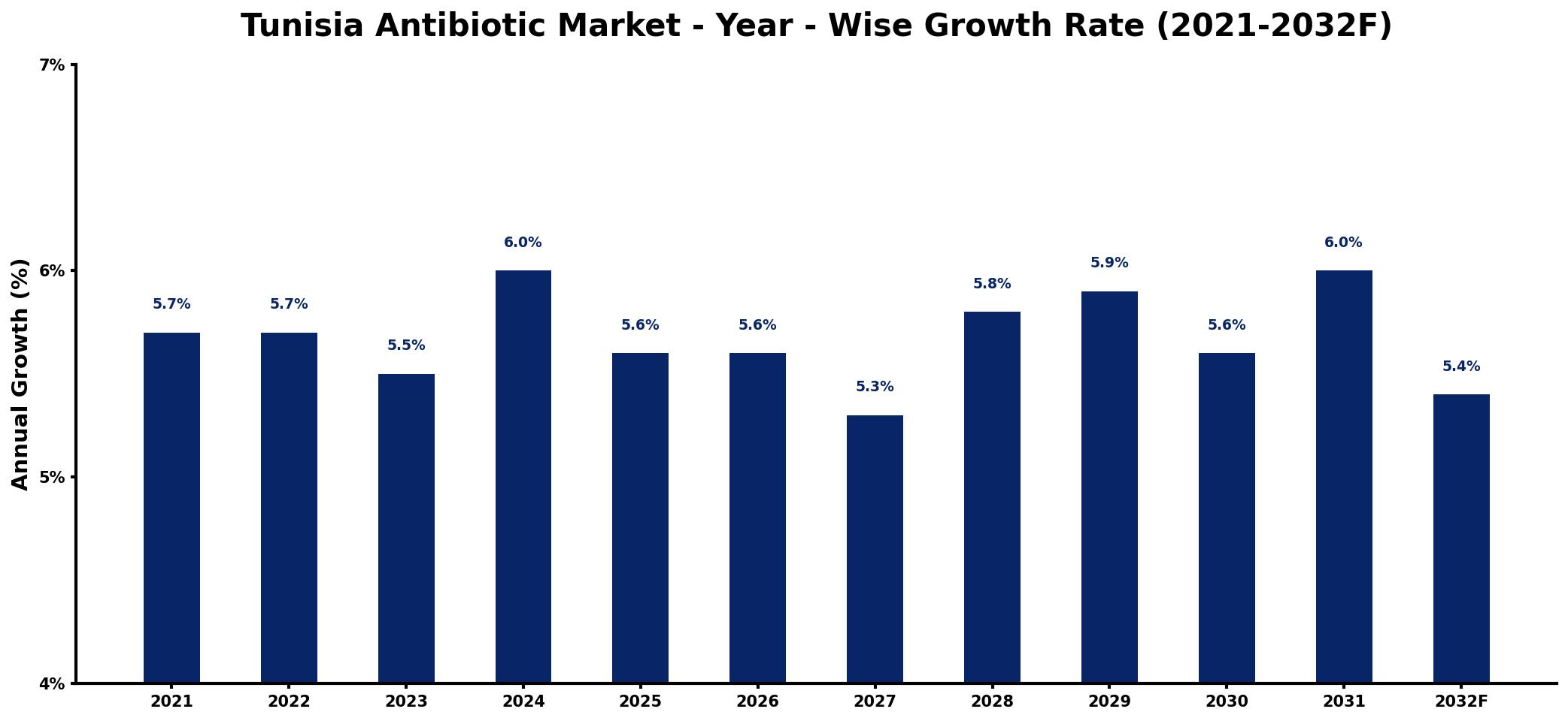 Tunisia Antibiotic Market Year-wise Growth Rate and Key Drivers