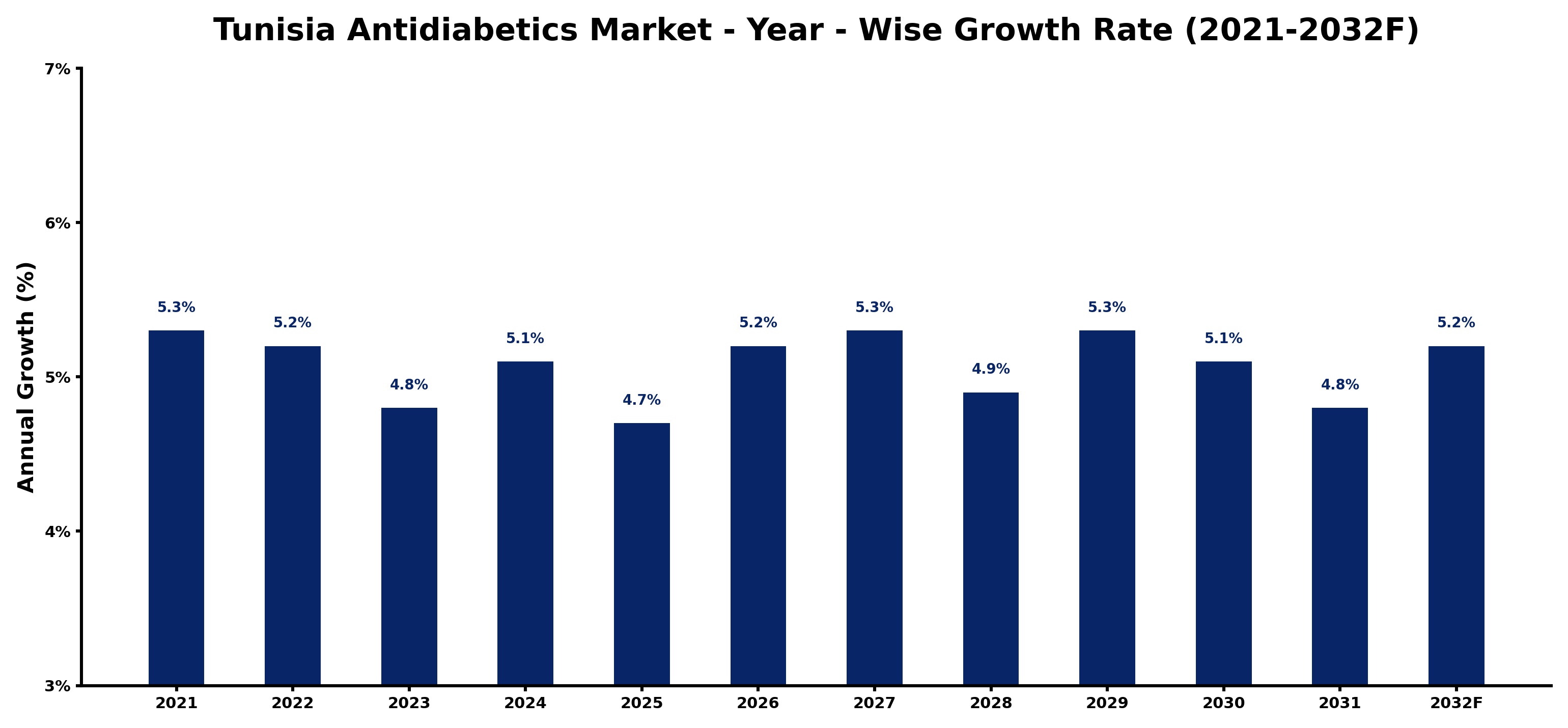 Tunisia Antidiabetics Market Year-wise Growth Rate and Key Drivers
