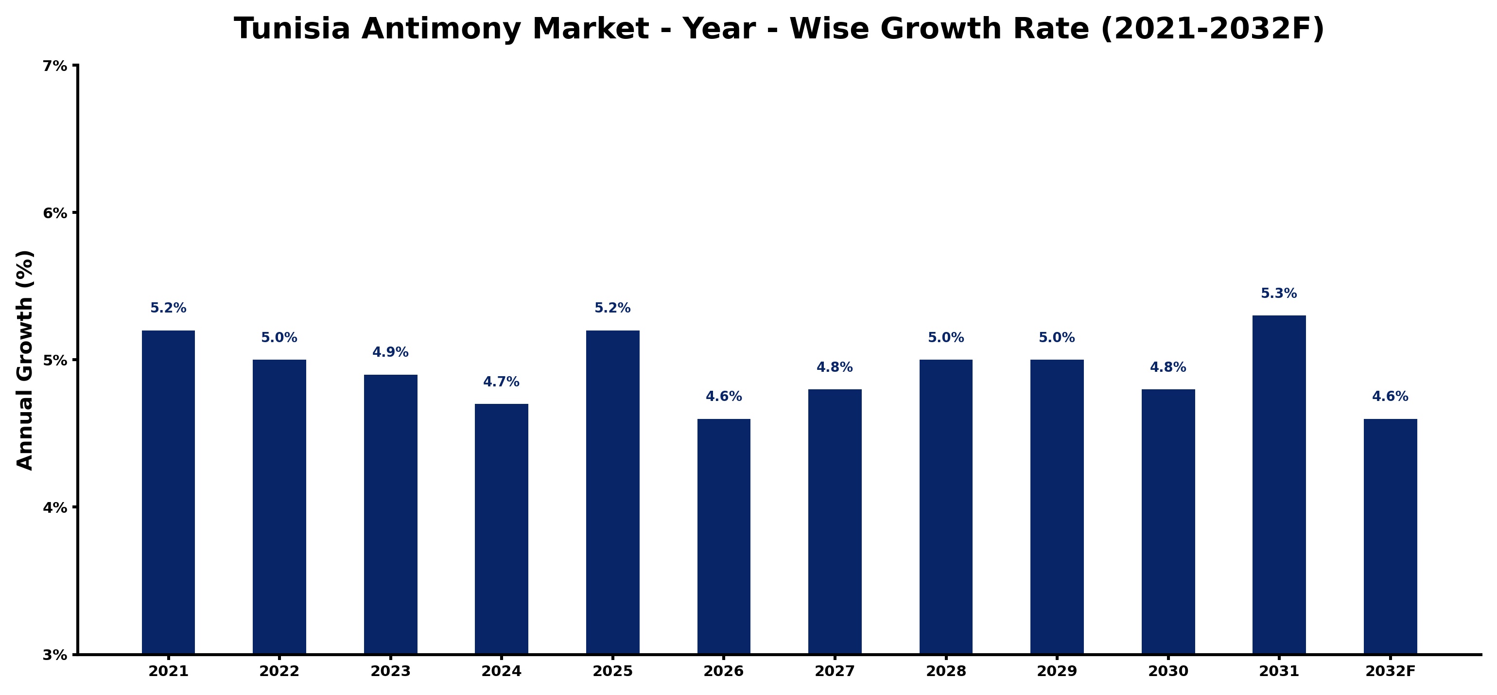 Tunisia Antimony Market Year-wise Growth Rate and Key Drivers