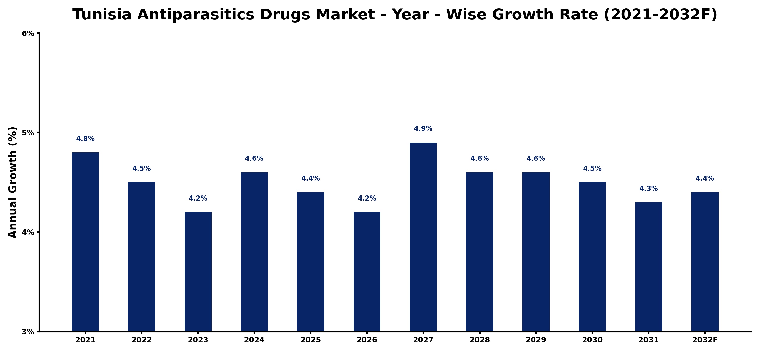 Tunisia Antiparasitics Drugs Market Year-wise Growth Rate and Key Drivers