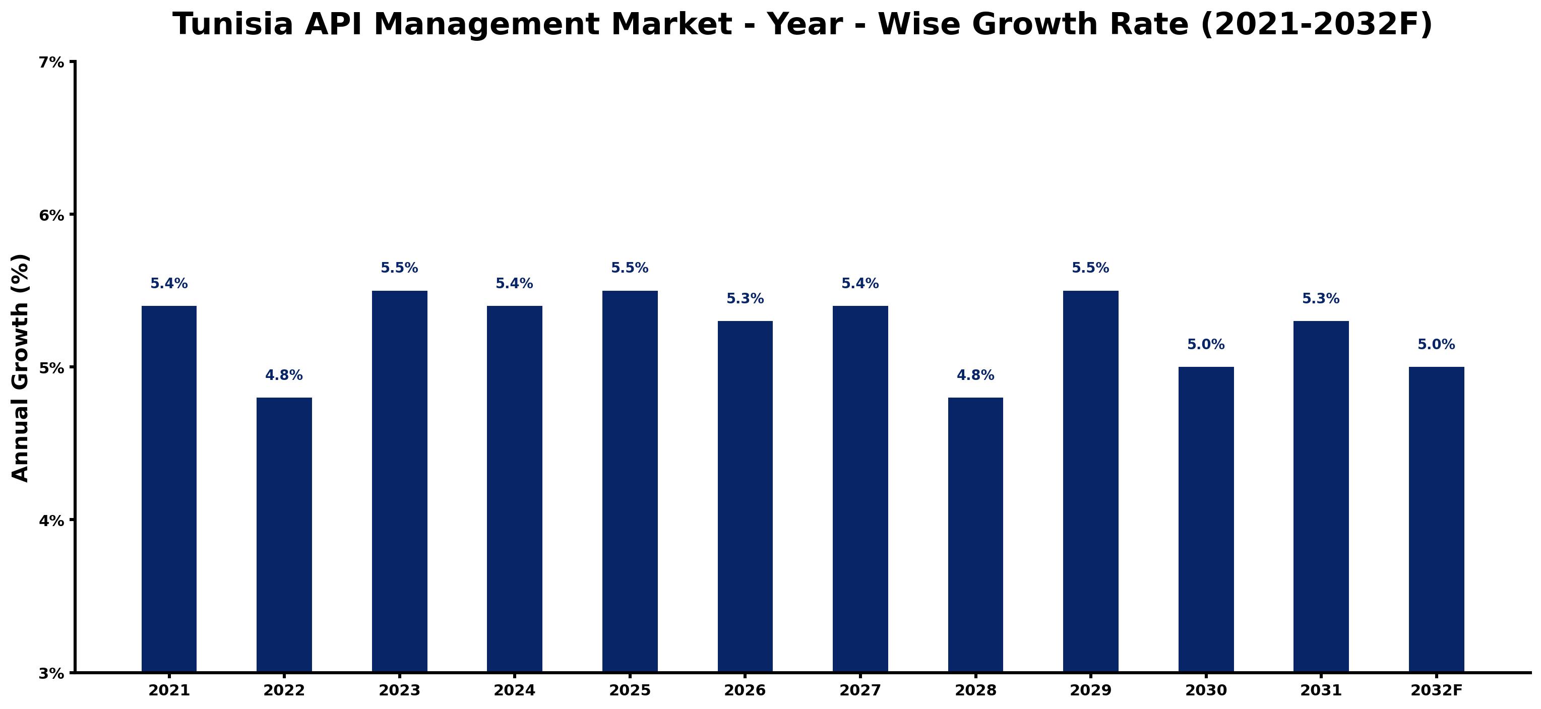 Tunisia API Management Market Year-wise Growth Rate and Key Drivers