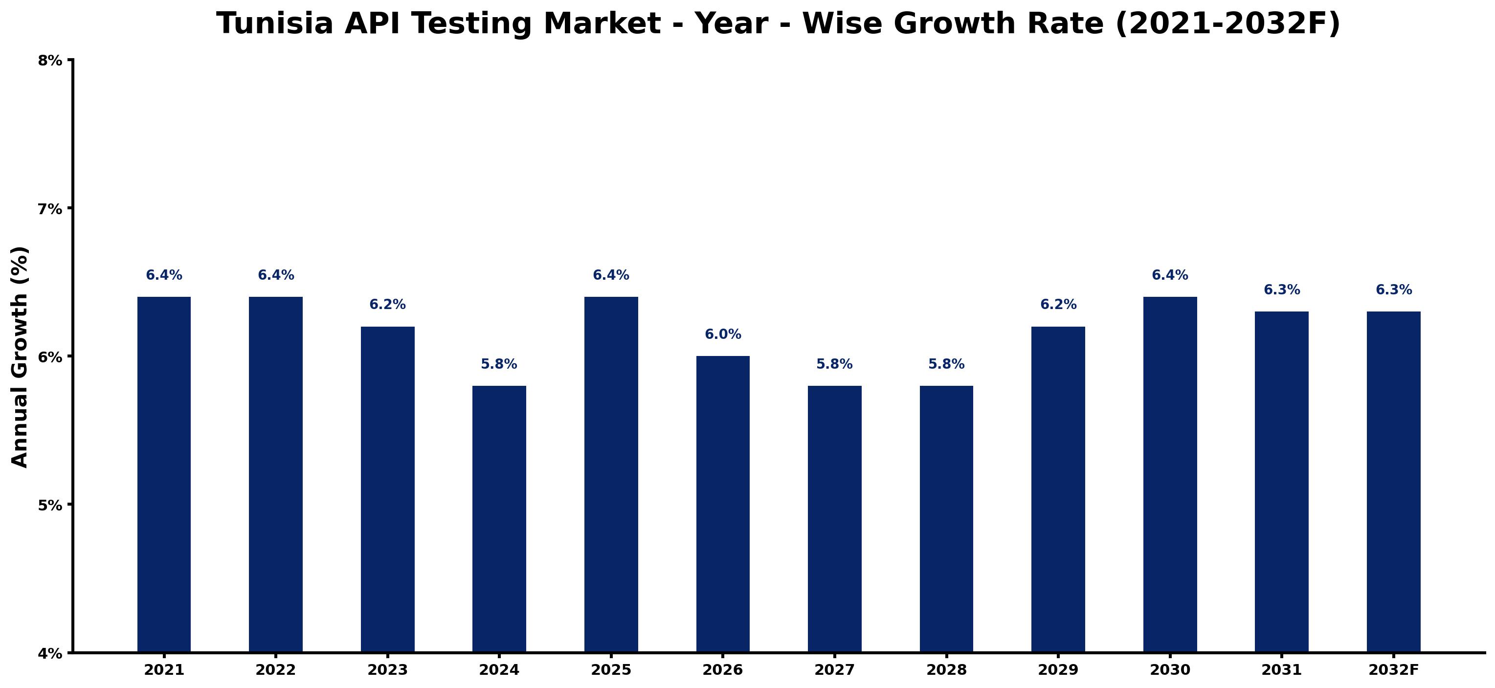 Tunisia API Testing Market Year-wise Growth Rate and Key Drivers