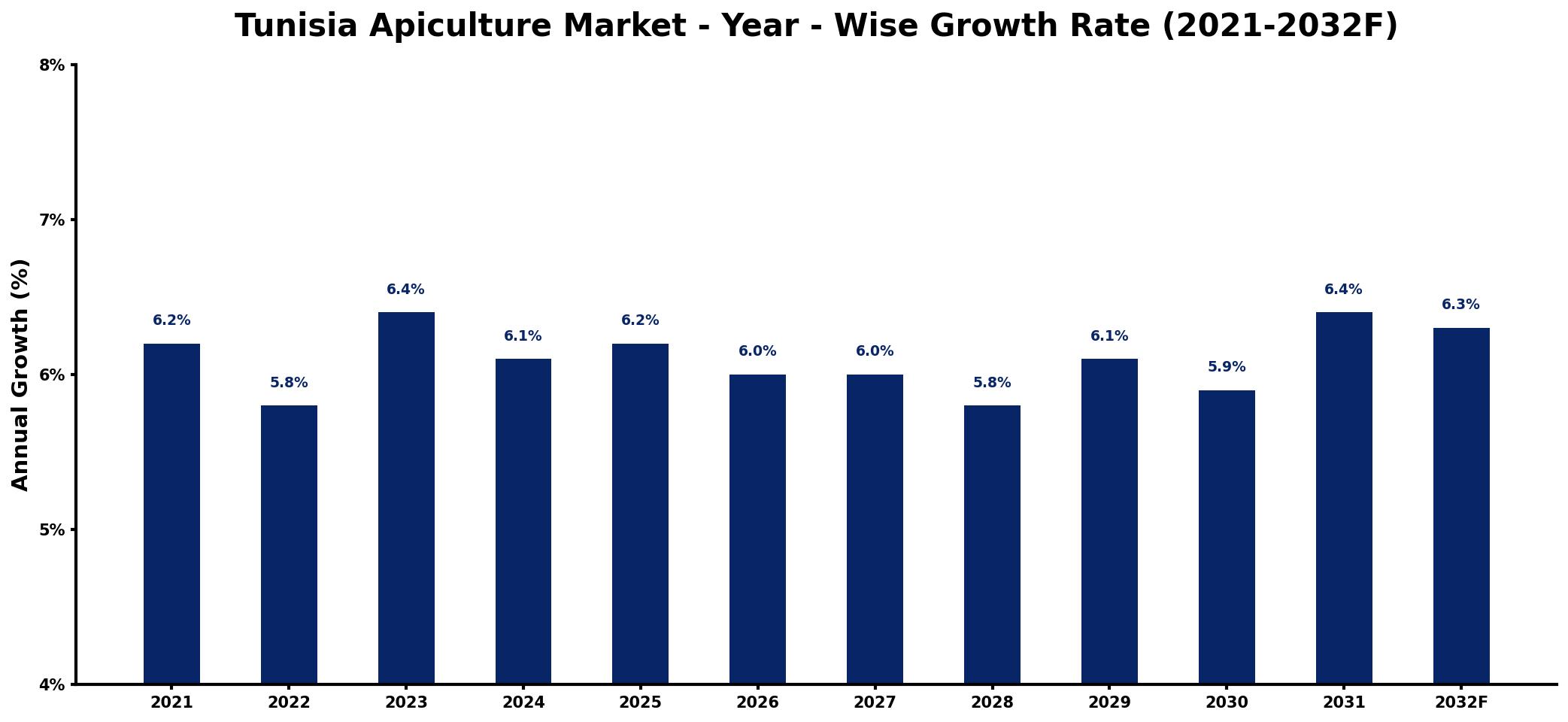 Tunisia Apiculture Market Year-wise Growth Rate and Key Drivers