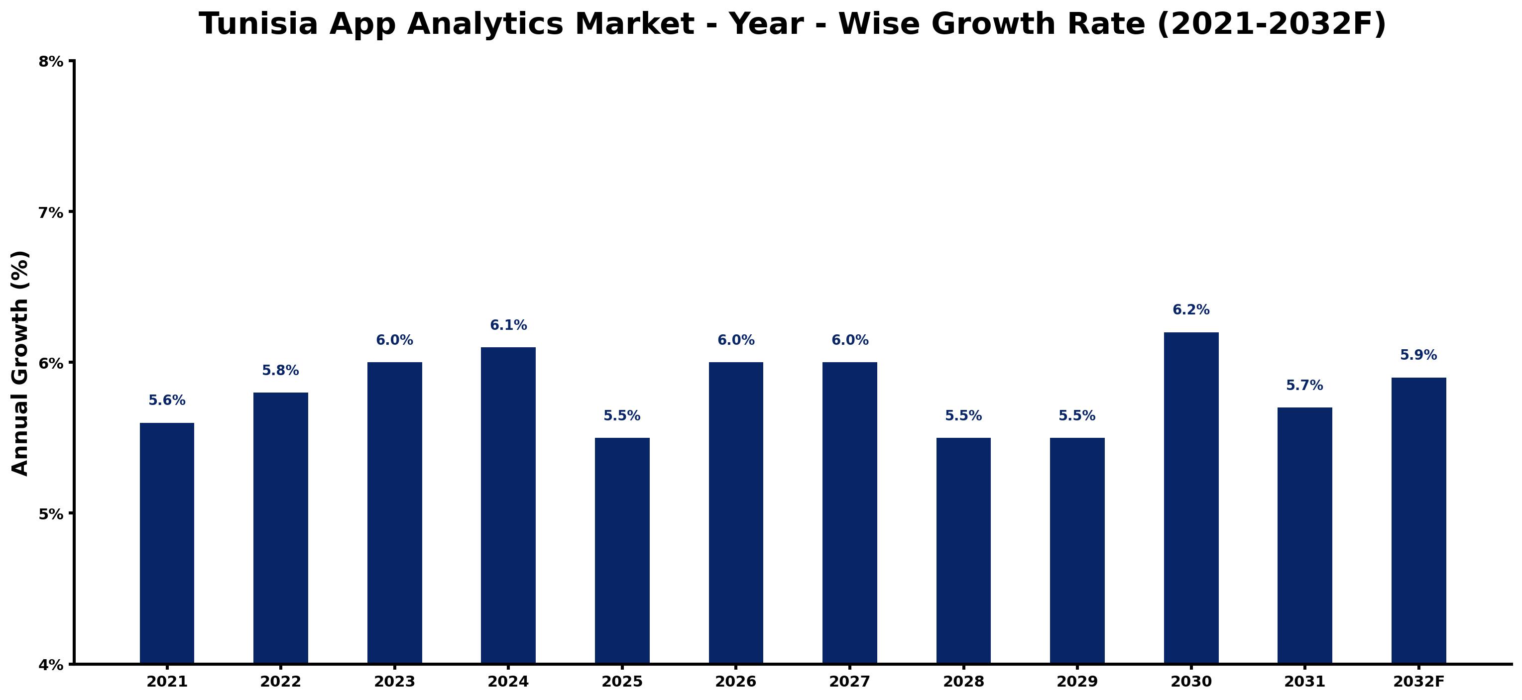 Tunisia App Analytics Market Year-wise Growth Rate and Key Drivers