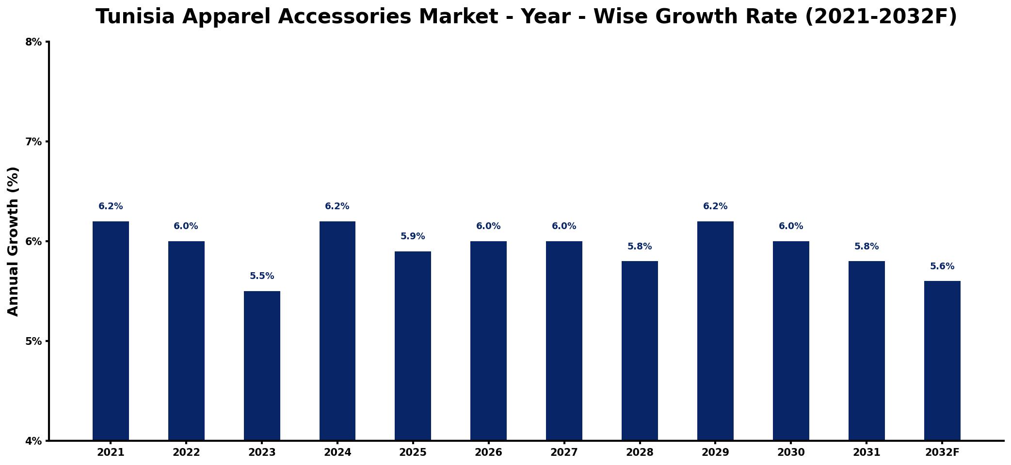 Tunisia Apparel Accessories Market Year-wise Growth Rate and Key Drivers