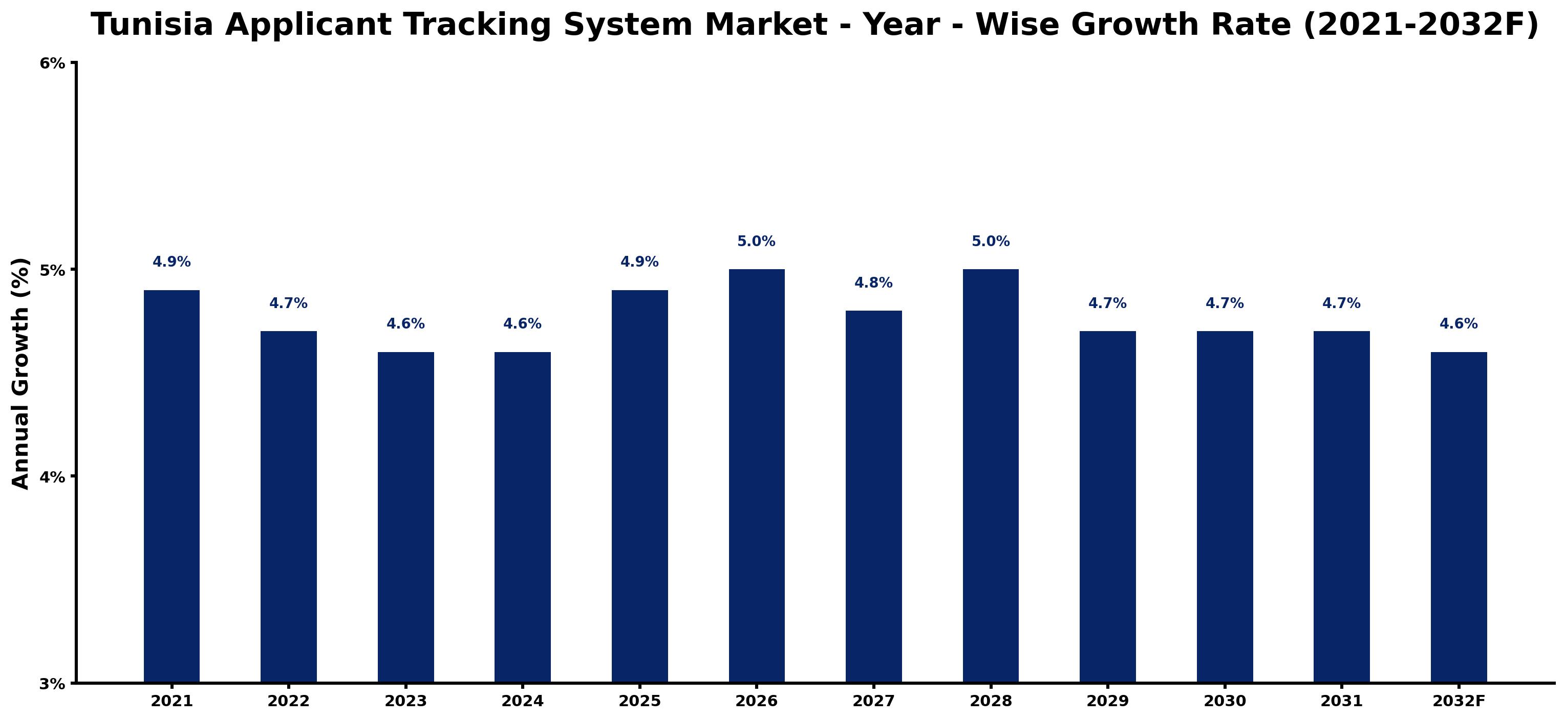 Tunisia Applicant Tracking System Market Year-wise Growth Rate and Key Drivers