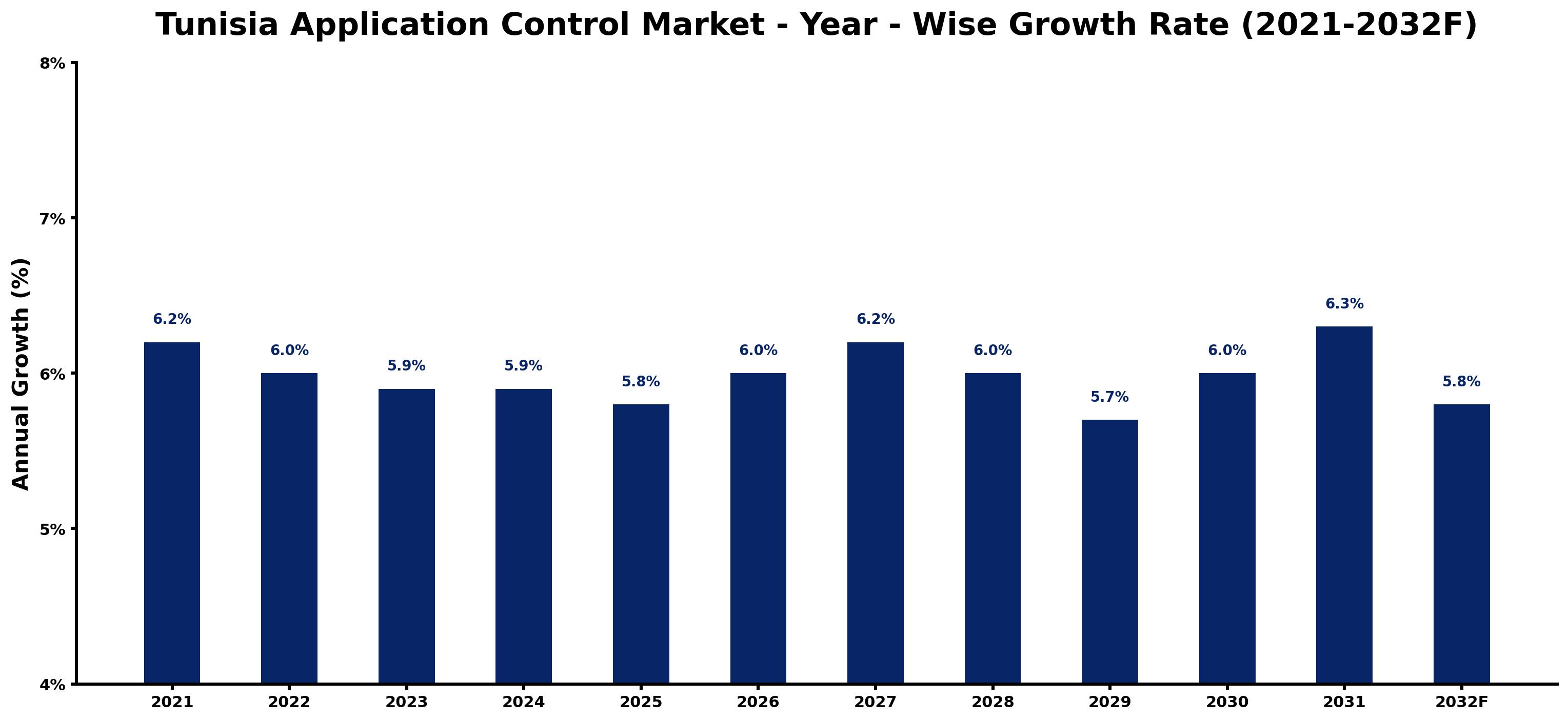 Tunisia Application Control Market Year-wise Growth Rate and Key Drivers