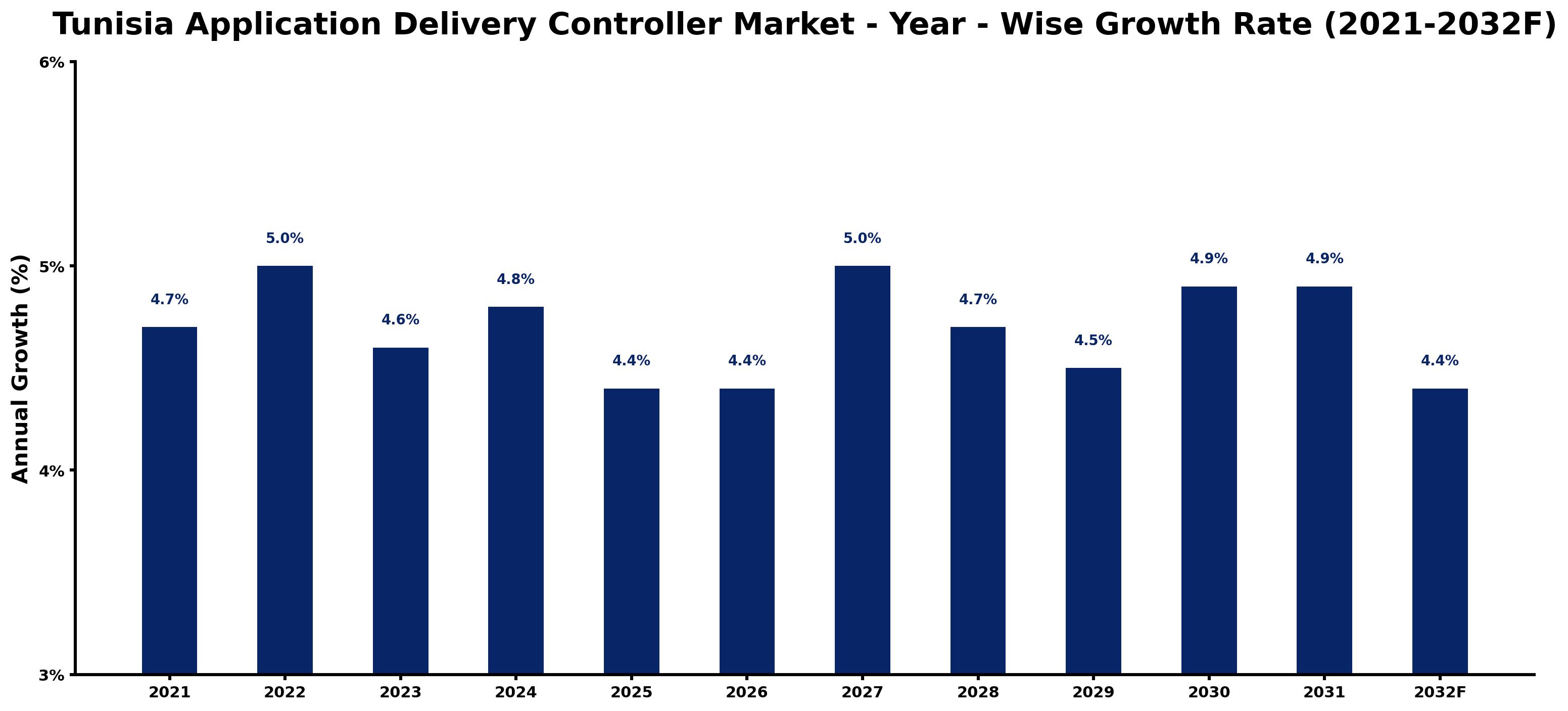 Tunisia Application Delivery Controller Market Year-wise Growth Rate and Key Drivers