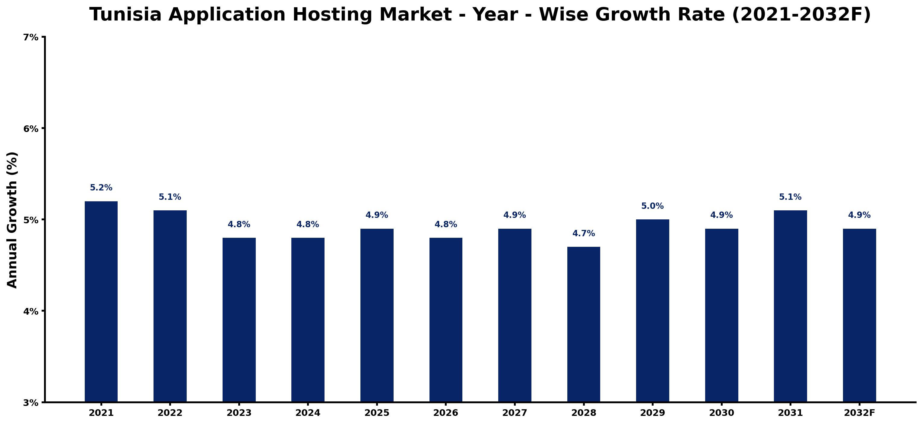 Tunisia Application Hosting Market Year-wise Growth Rate and Key Drivers