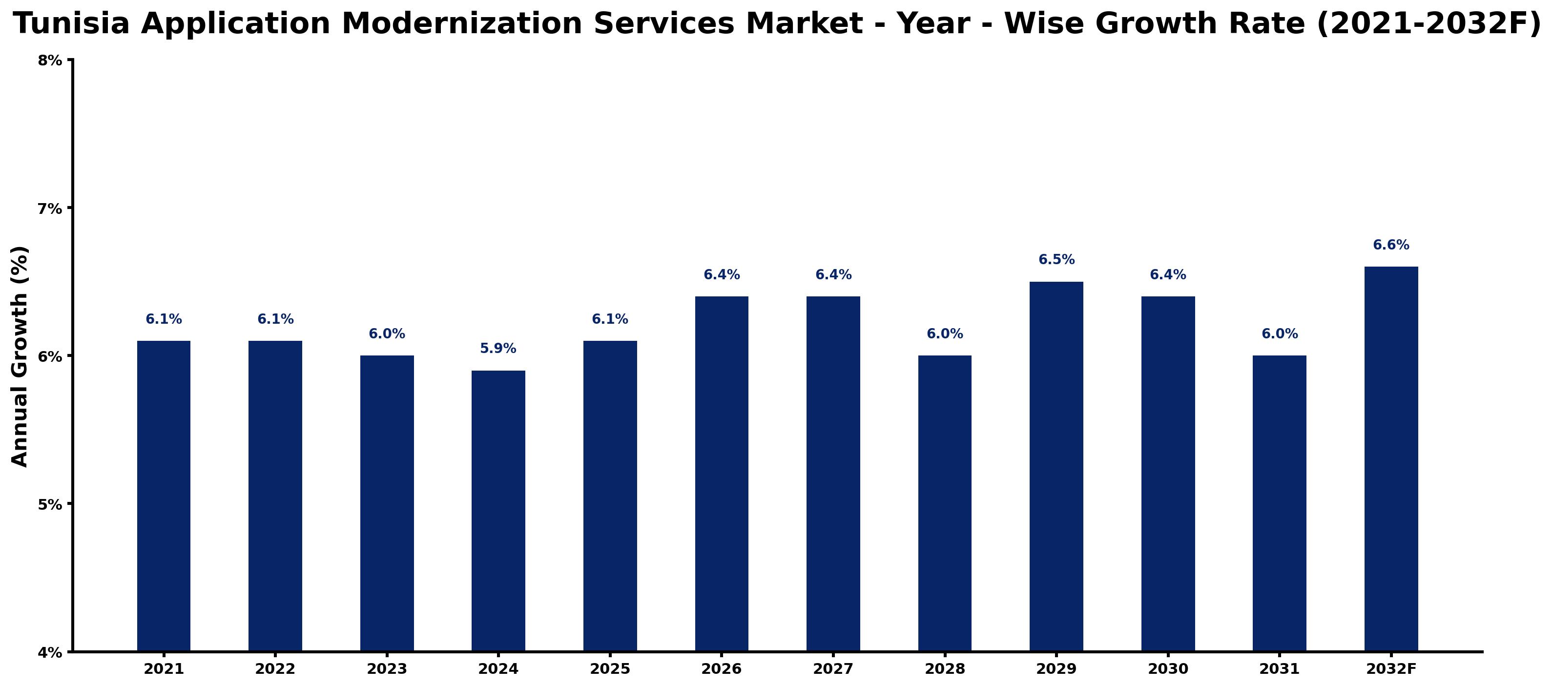 Tunisia Application Modernization Services Market Year-wise Growth Rate and Key Drivers