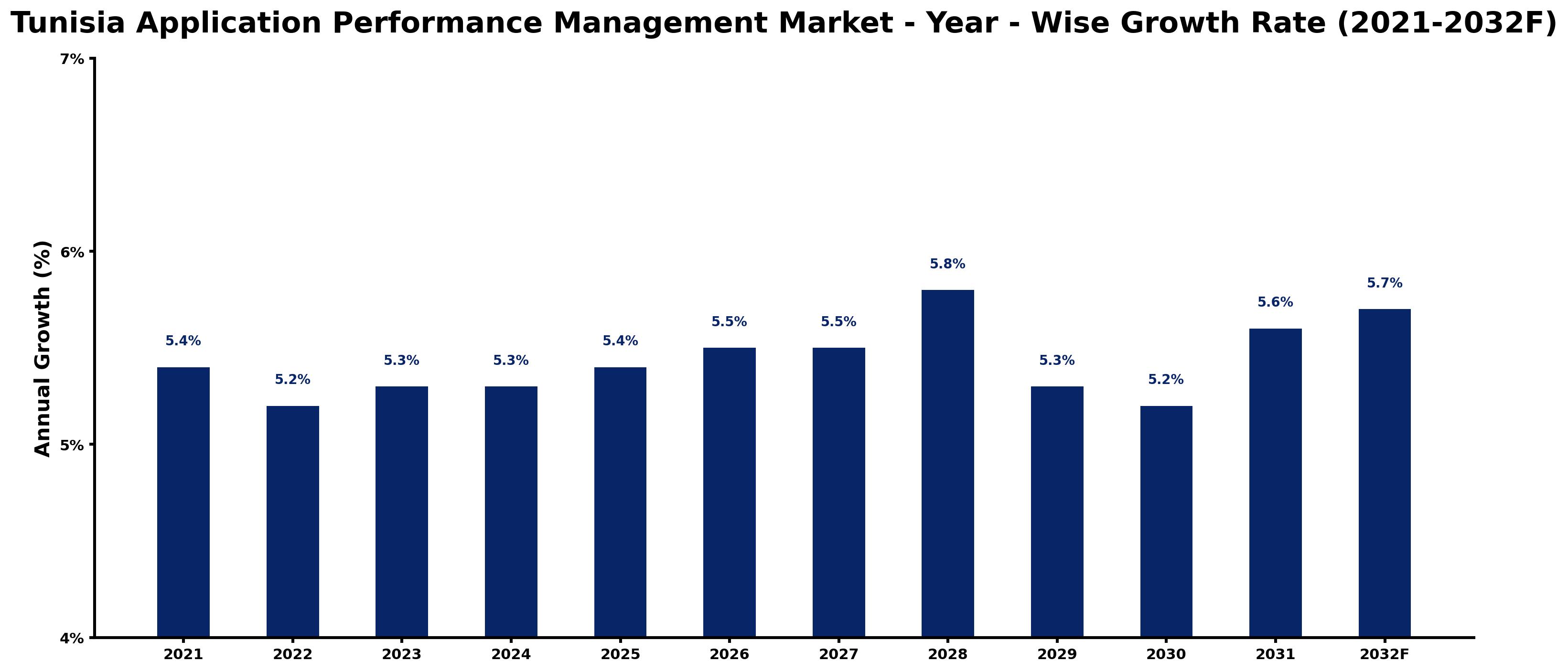 Tunisia Application Performance Management Market Year-wise Growth Rate and Key Drivers
