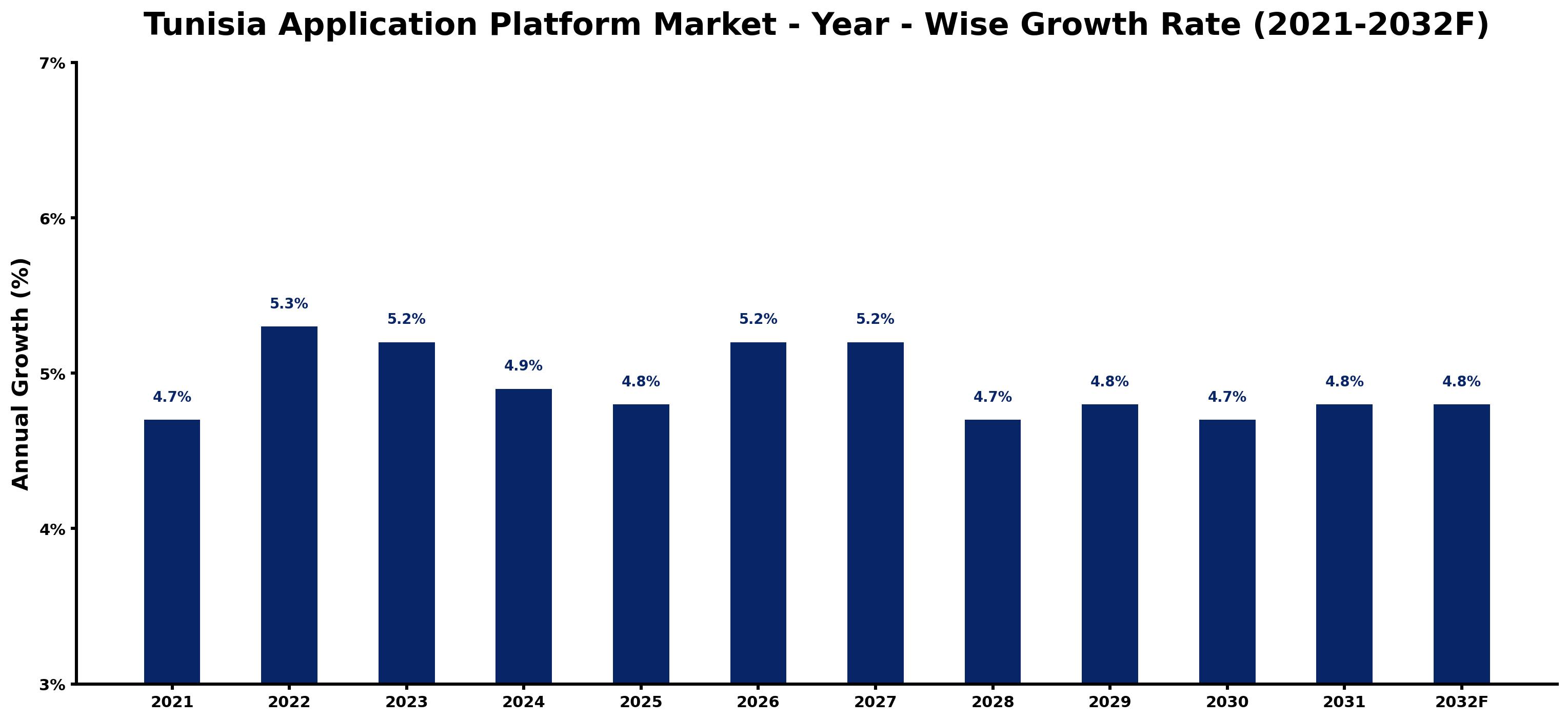 Tunisia Application Platform Market Year-wise Growth Rate and Key Drivers