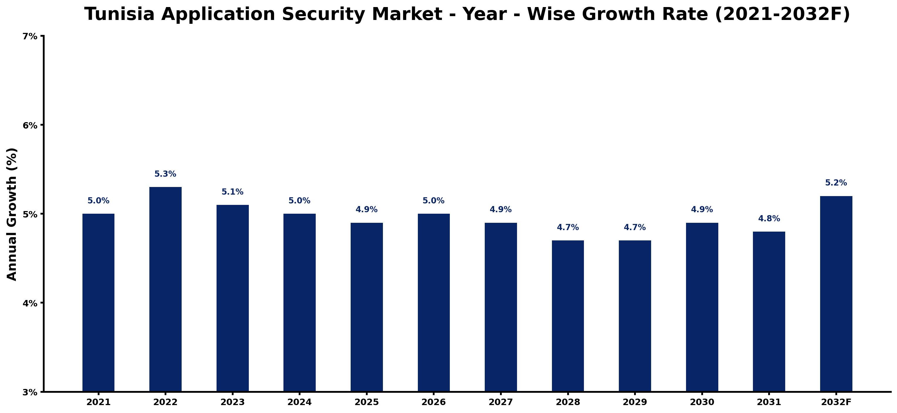 Tunisia Application Security Market Year-wise Growth Rate and Key Drivers