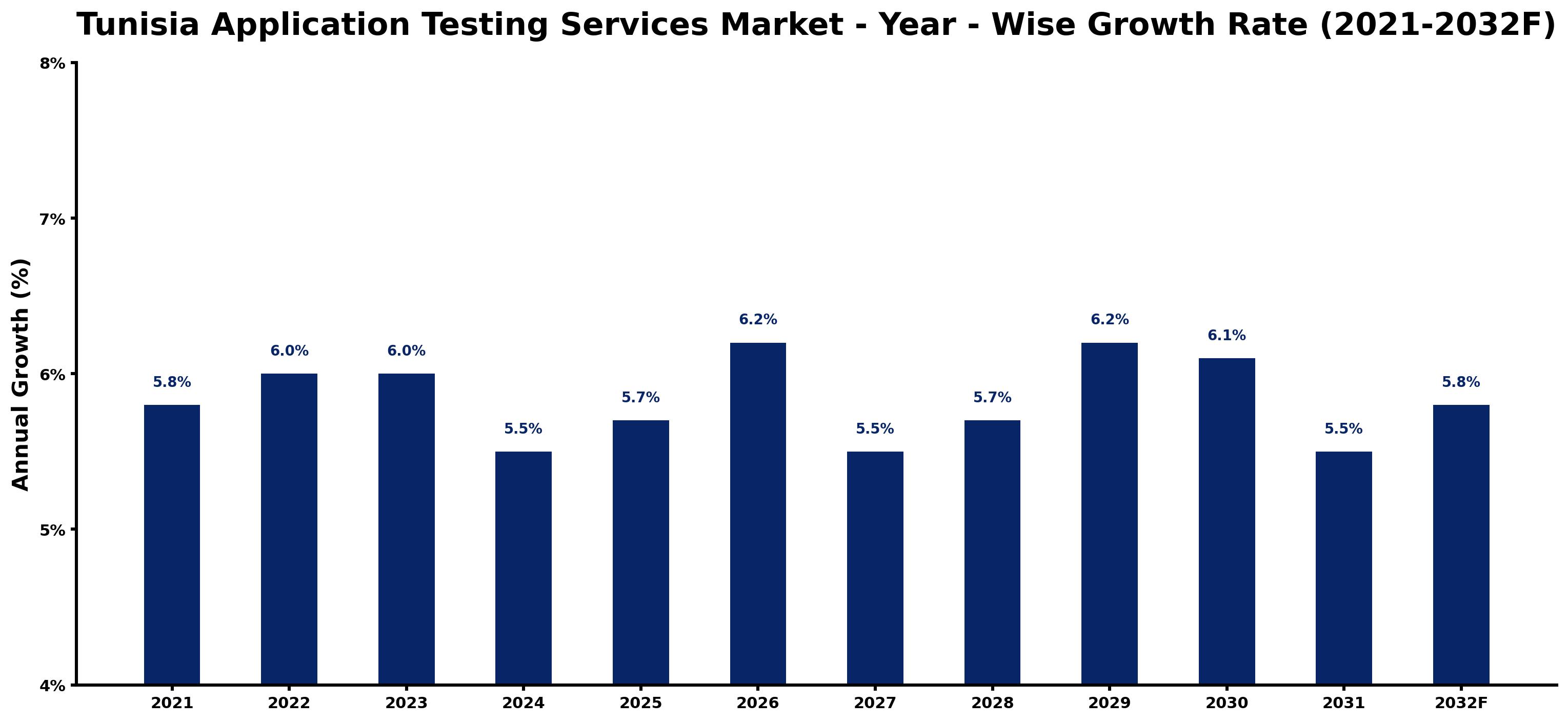 Tunisia Application Testing Services Market Year-wise Growth Rate and Key Drivers