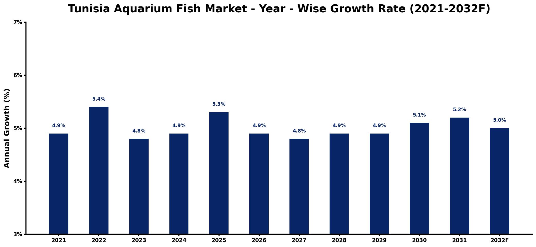 Tunisia Aquarium Fish Market Year-wise Growth Rate and Key Drivers