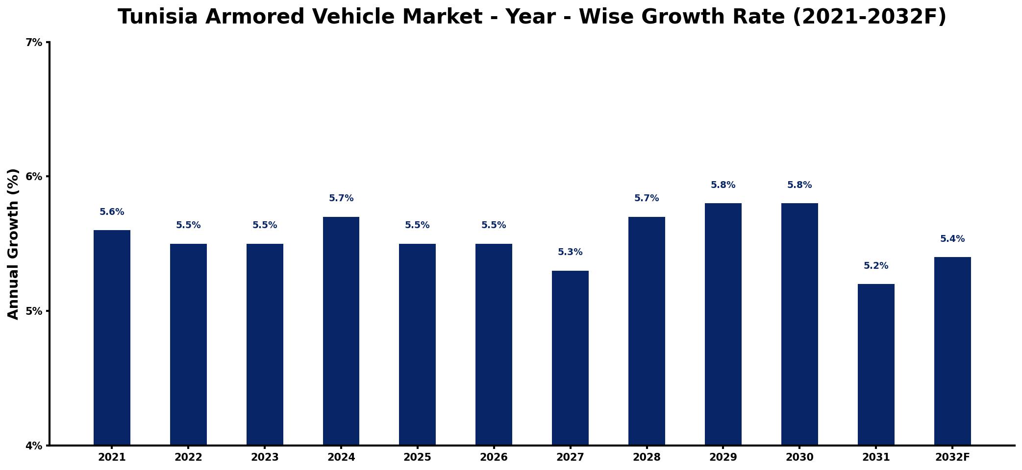 Tunisia Armored Vehicle Market Year-wise Growth Rate and Key Drivers