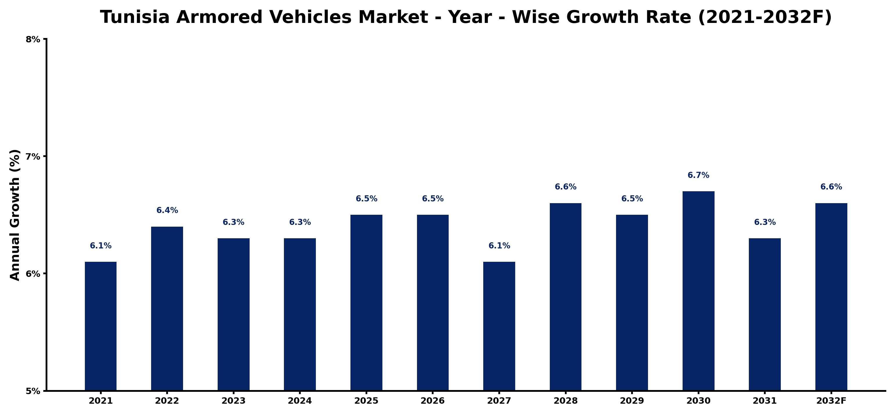 Tunisia Armored Vehicles Market Year-wise Growth Rate and Key Drivers