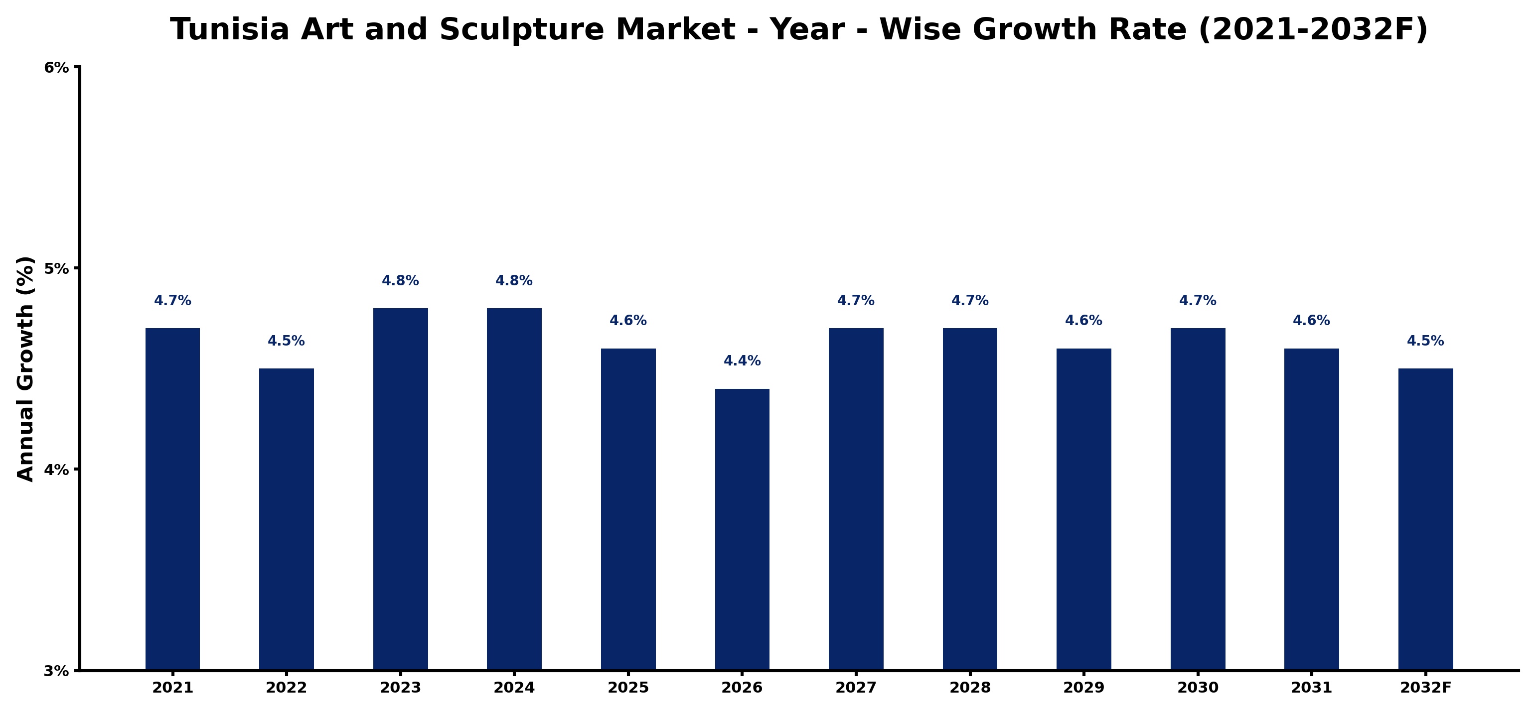 Tunisia Art and Sculpture Market Year-wise Growth Rate and Key Drivers