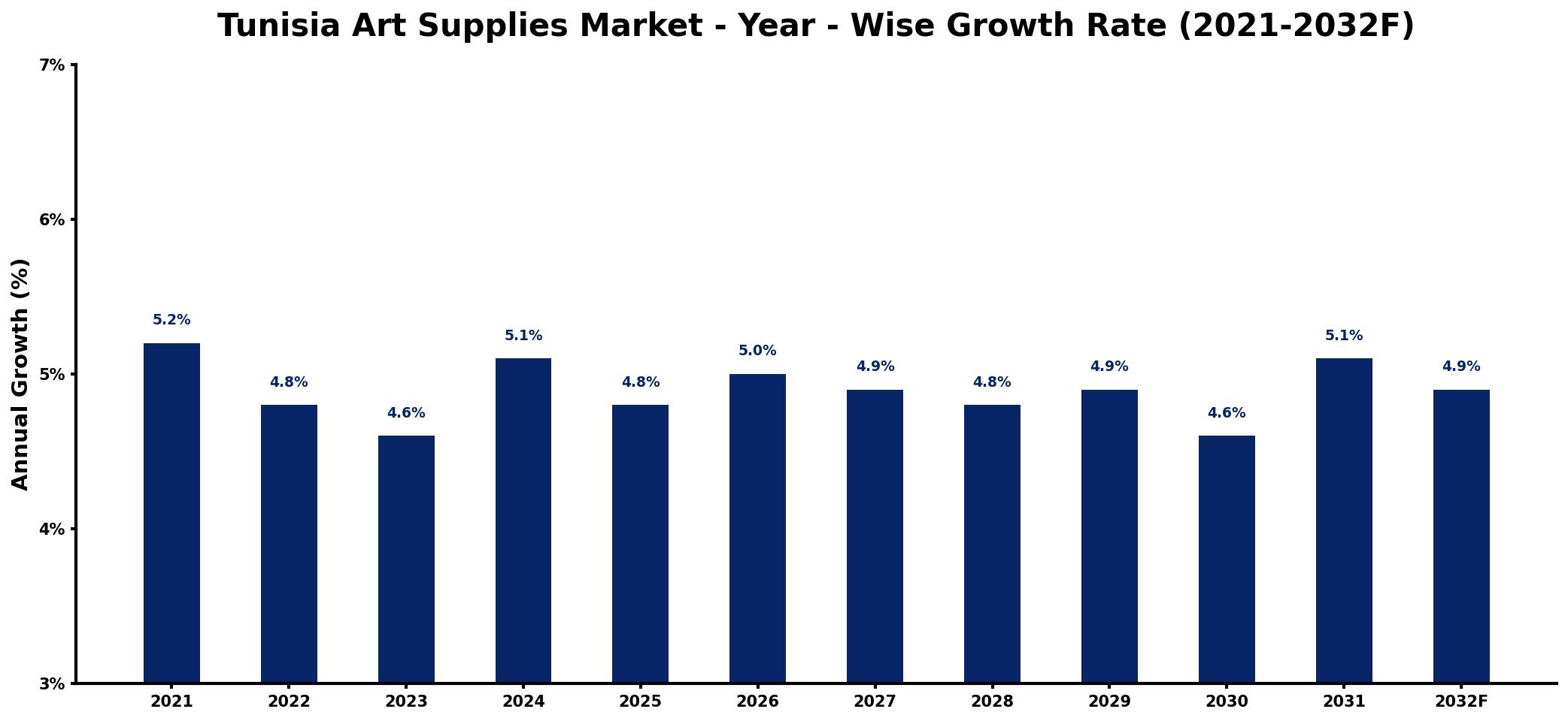 Tunisia Art Supplies Market Year-wise Growth Rate and Key Drivers