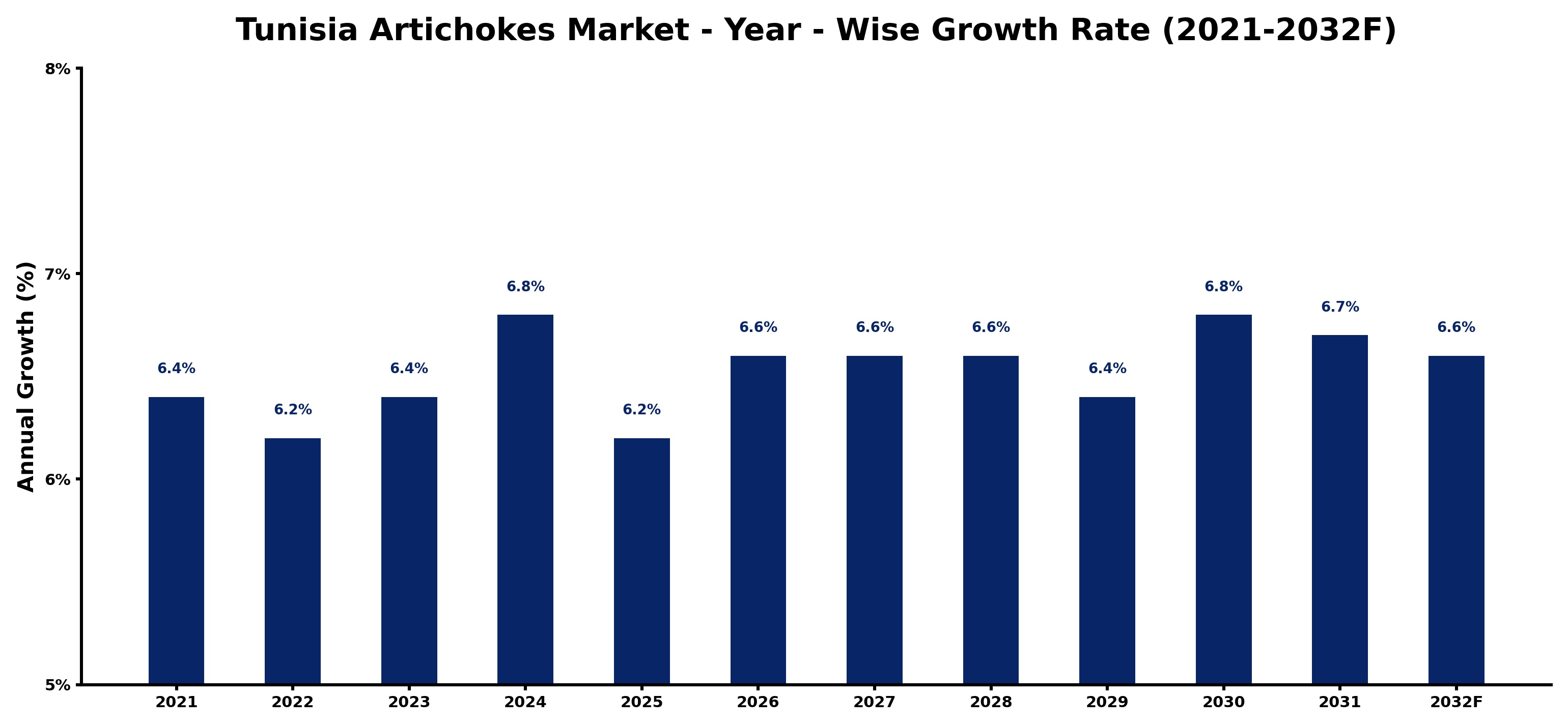 Tunisia Artichokes Market Year-wise Growth Rate and Key Drivers