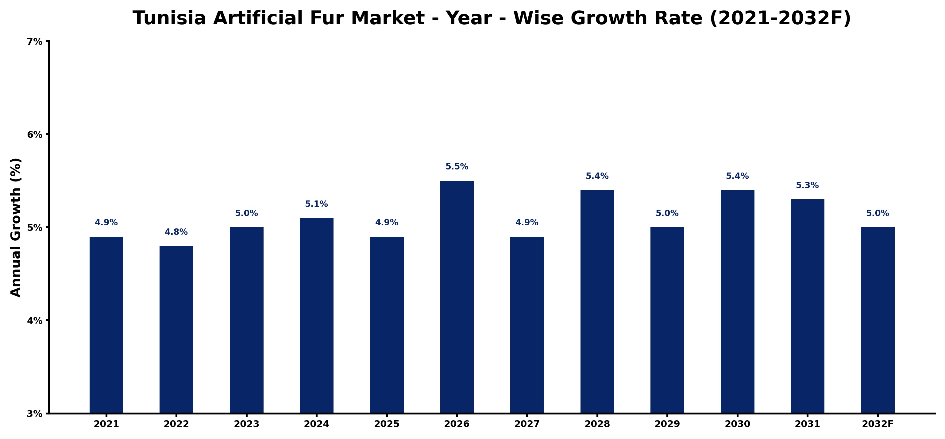 Tunisia Artificial Fur Market Year-wise Growth Rate and Key Drivers