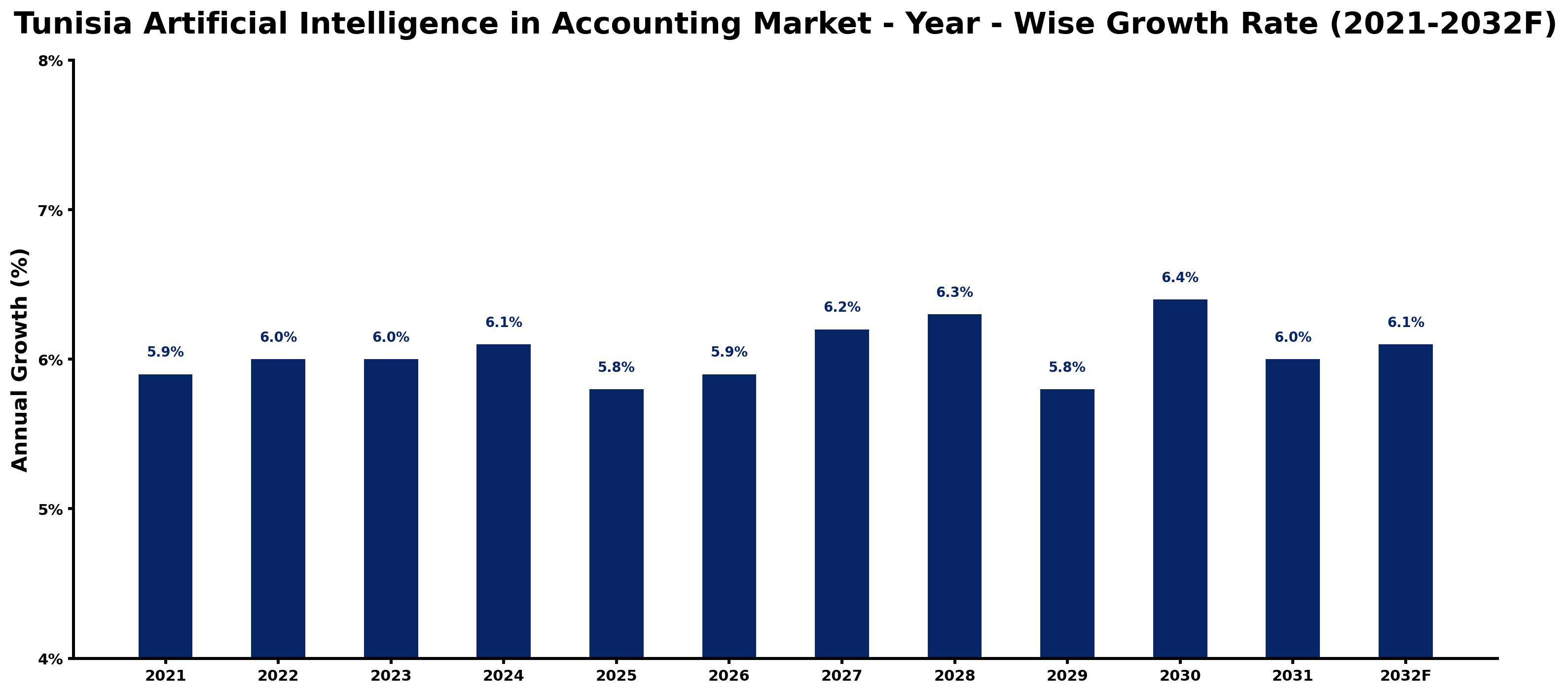 Tunisia Artificial Intelligence in Accounting Market Year-wise Growth Rate and Key Drivers