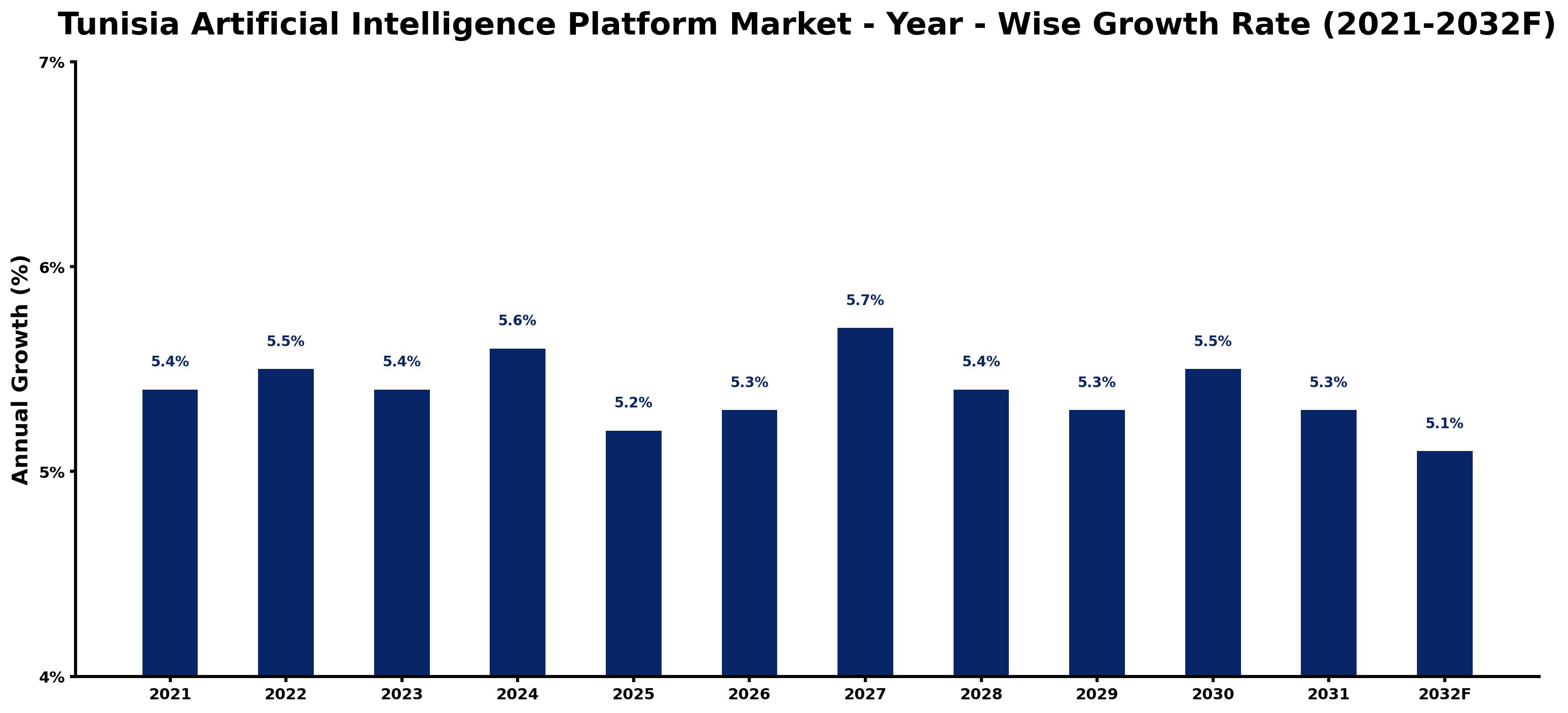 Tunisia Artificial Intelligence Platform Market Year-wise Growth Rate and Key Drivers