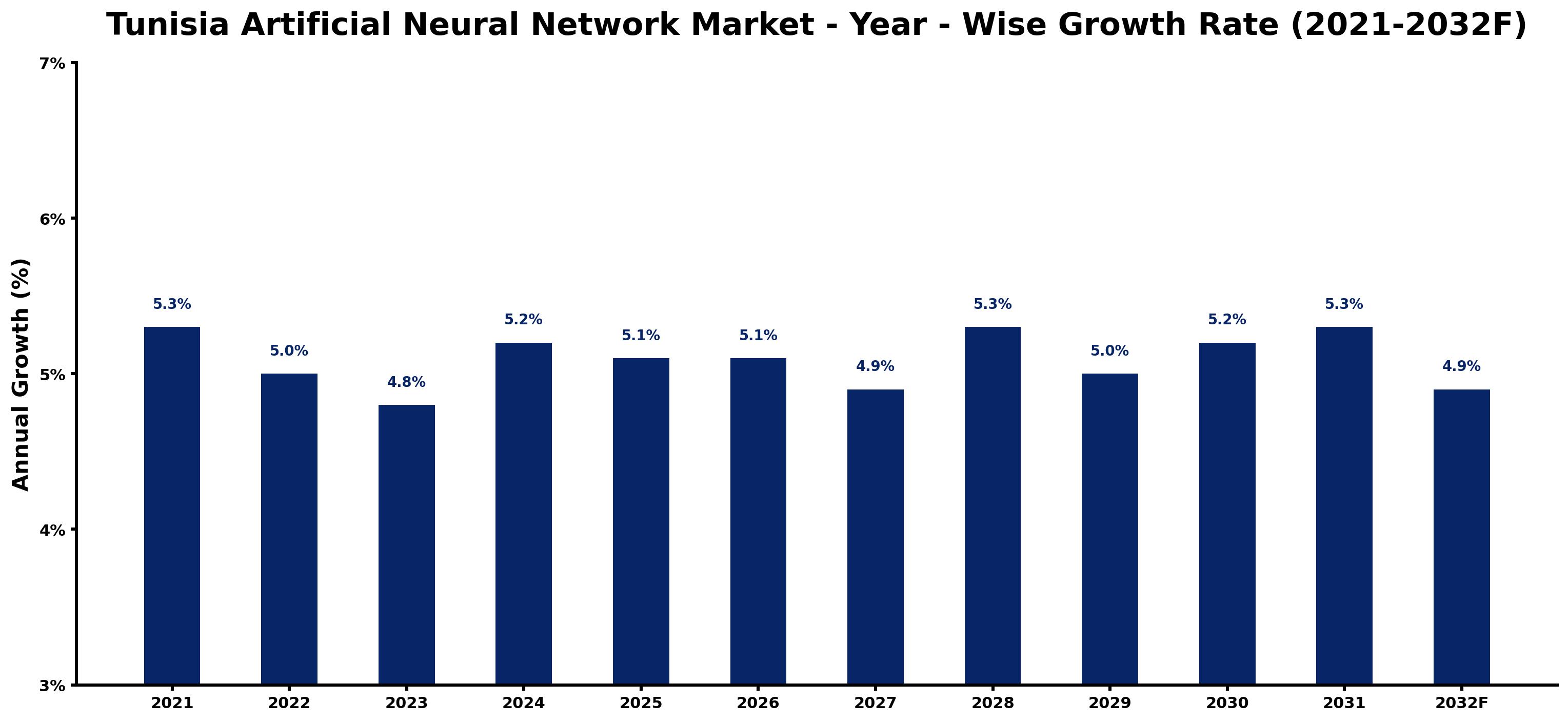 Tunisia Artificial Neural Network Market Year-wise Growth Rate and Key Drivers