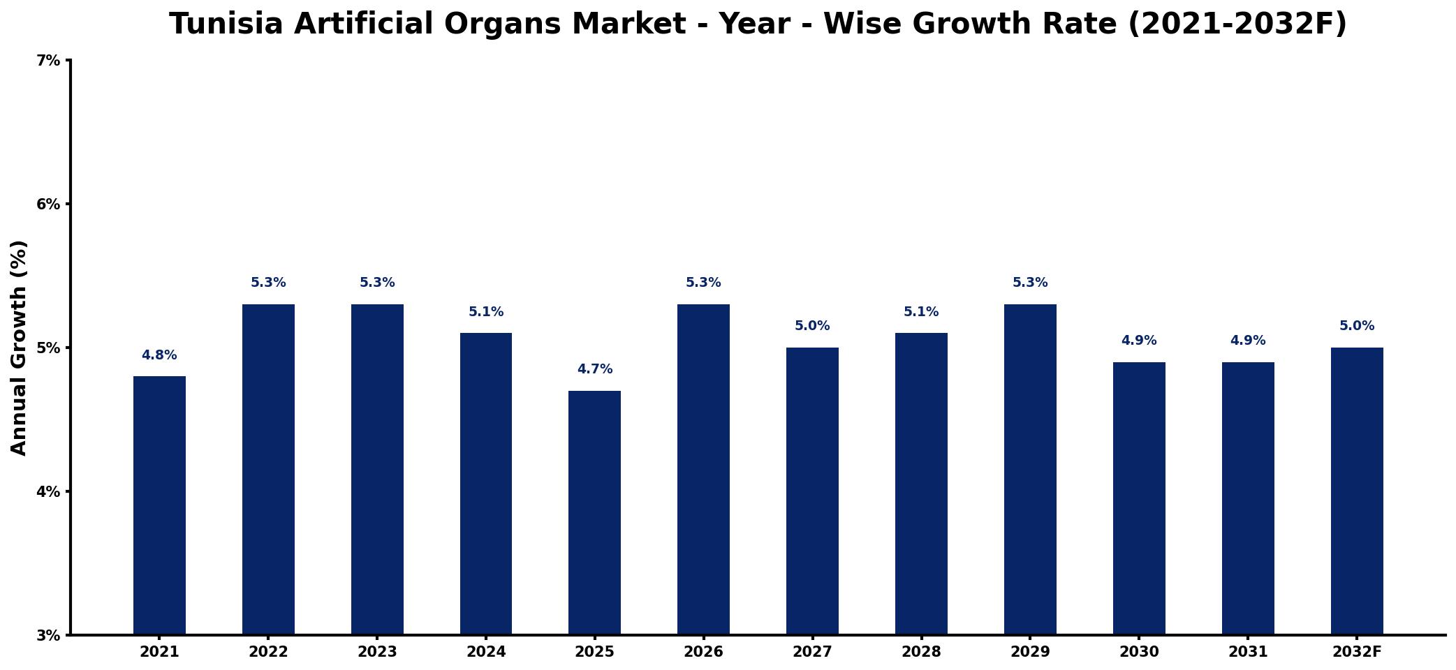 Tunisia Artificial Organs Market Year-wise Growth Rate and Key Drivers