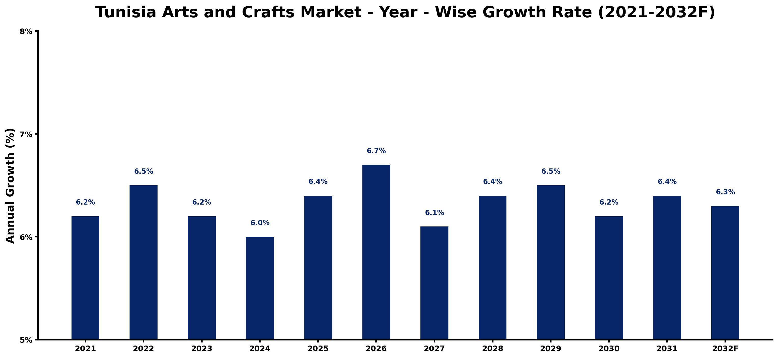 Tunisia Arts and Crafts Market Year-wise Growth Rate and Key Drivers