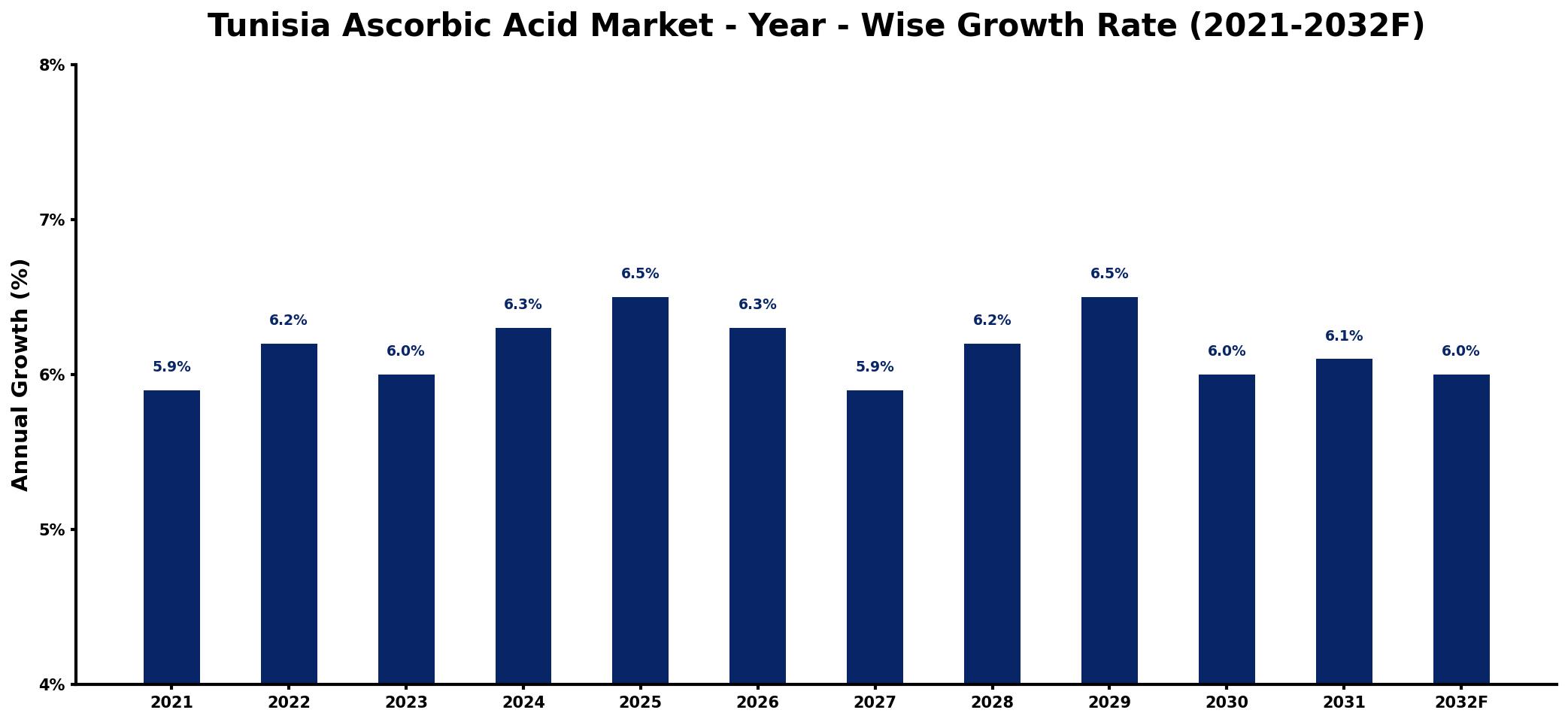 Tunisia Ascorbic Acid Market Year-wise Growth Rate and Key Drivers
