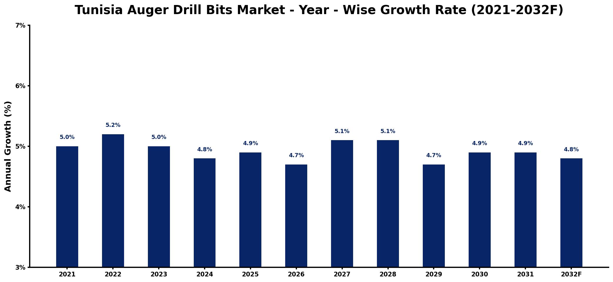 Tunisia Auger Drill Bits Market Year-wise Growth Rate and Key Drivers