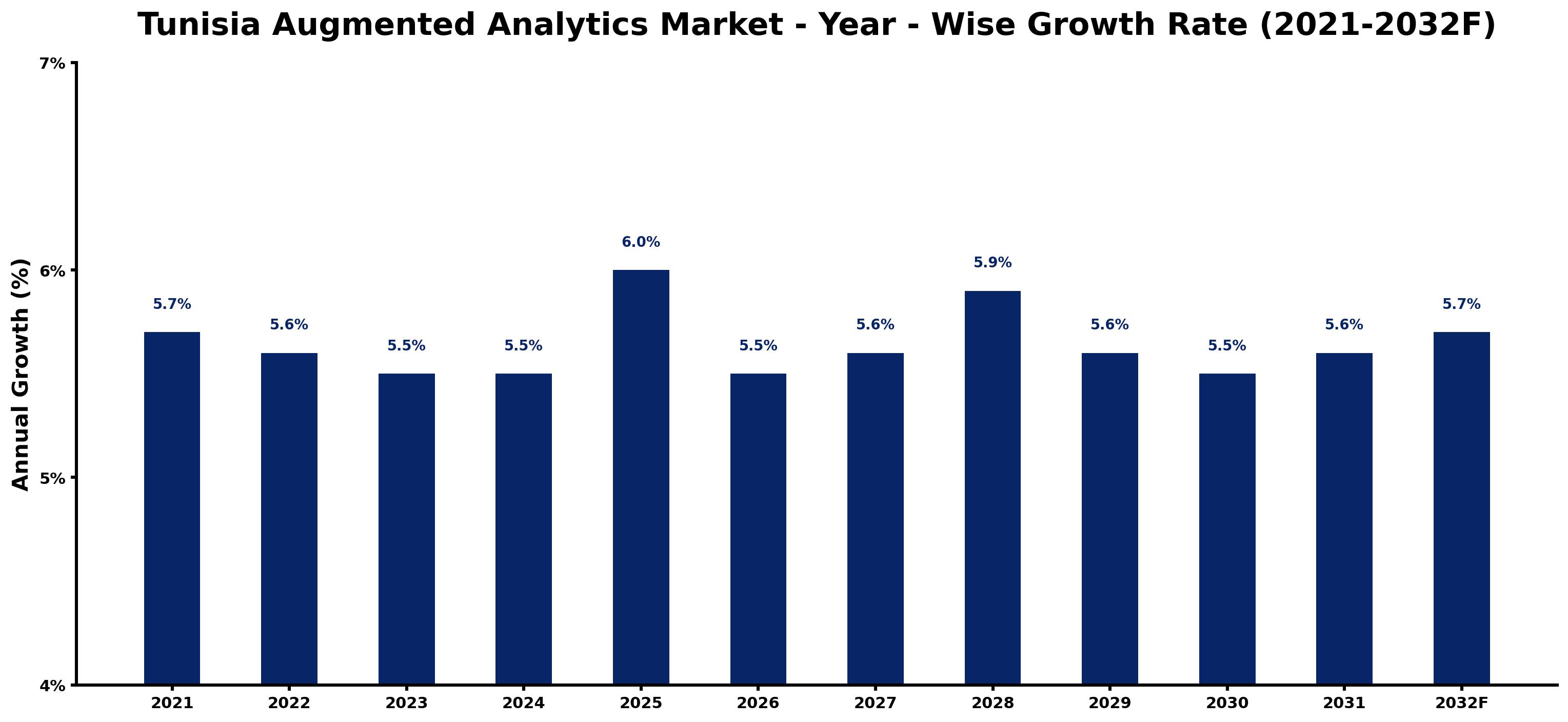 Tunisia Augmented Analytics Market Year-wise Growth Rate and Key Drivers