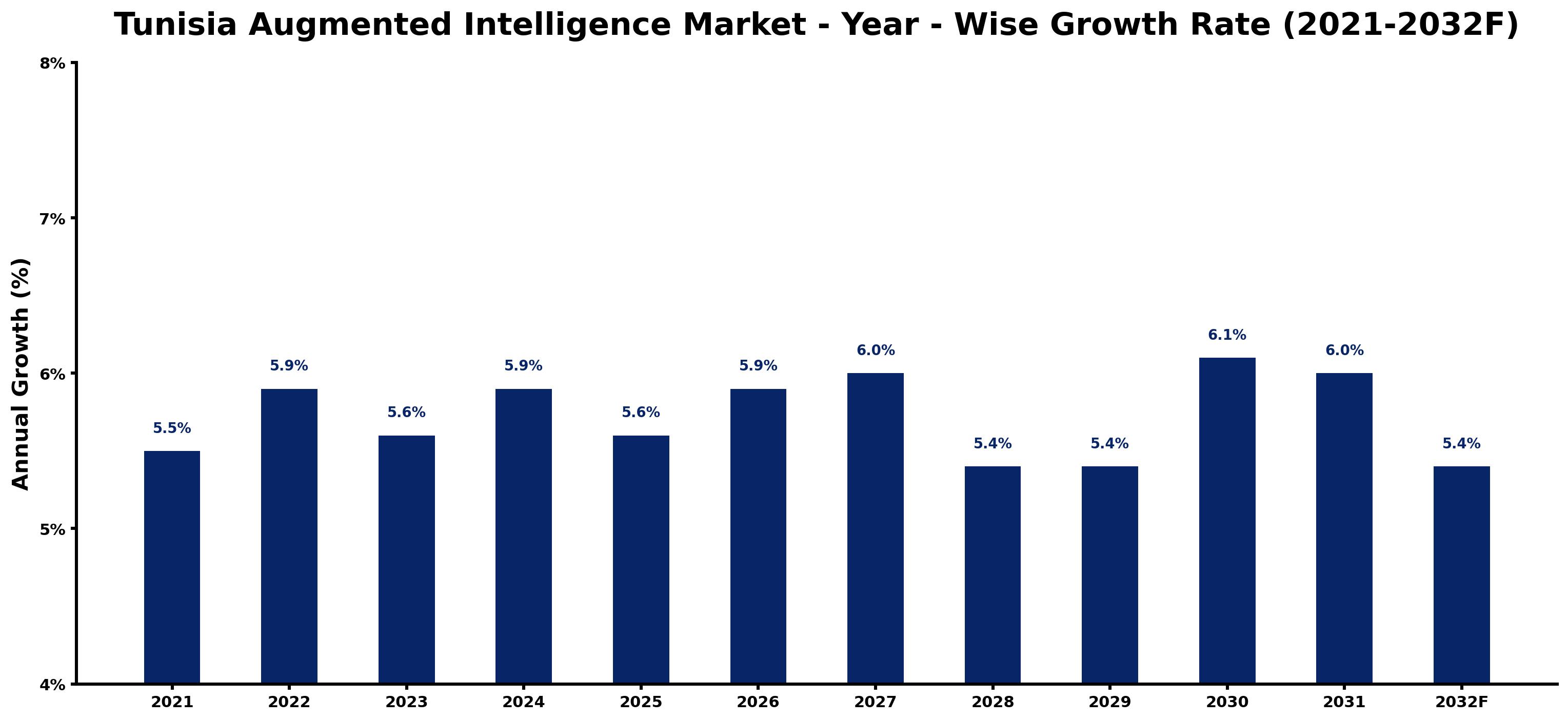 Tunisia Augmented Intelligence Market Year-wise Growth Rate and Key Drivers