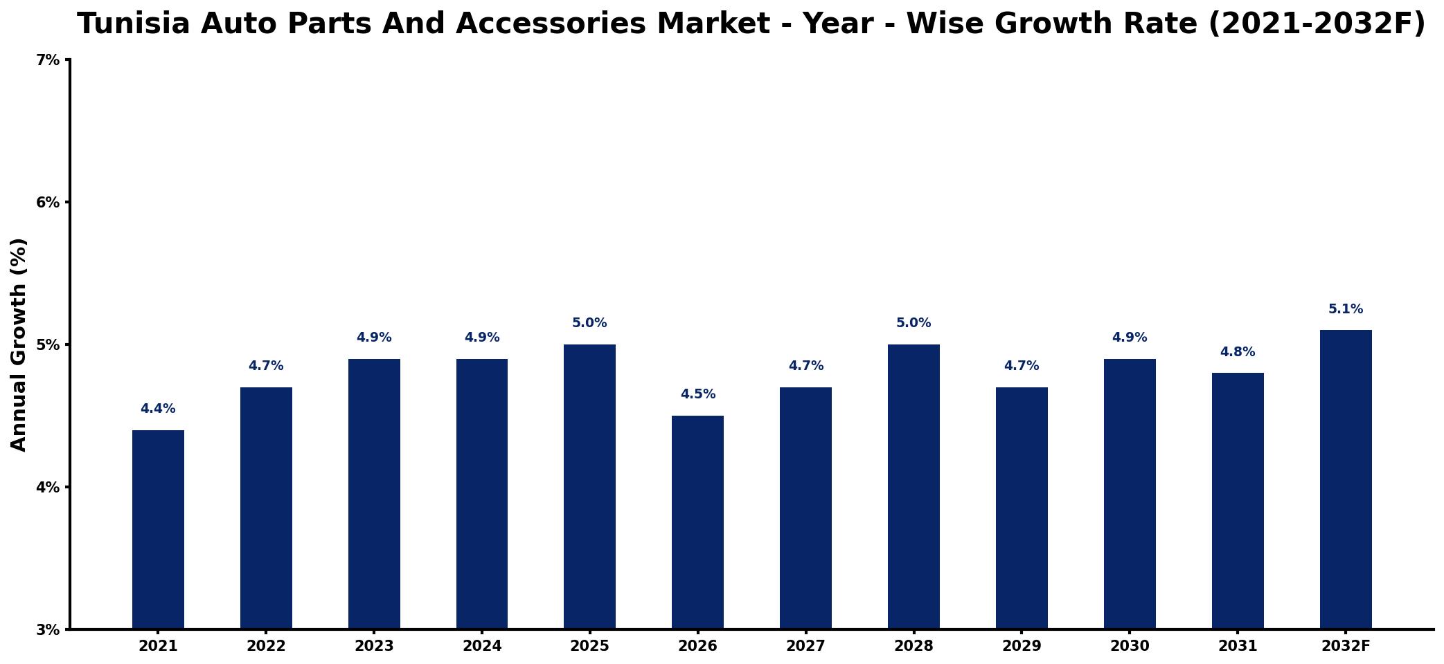 Tunisia Auto Parts And Accessories Market Year-wise Growth Rate and Key Drivers