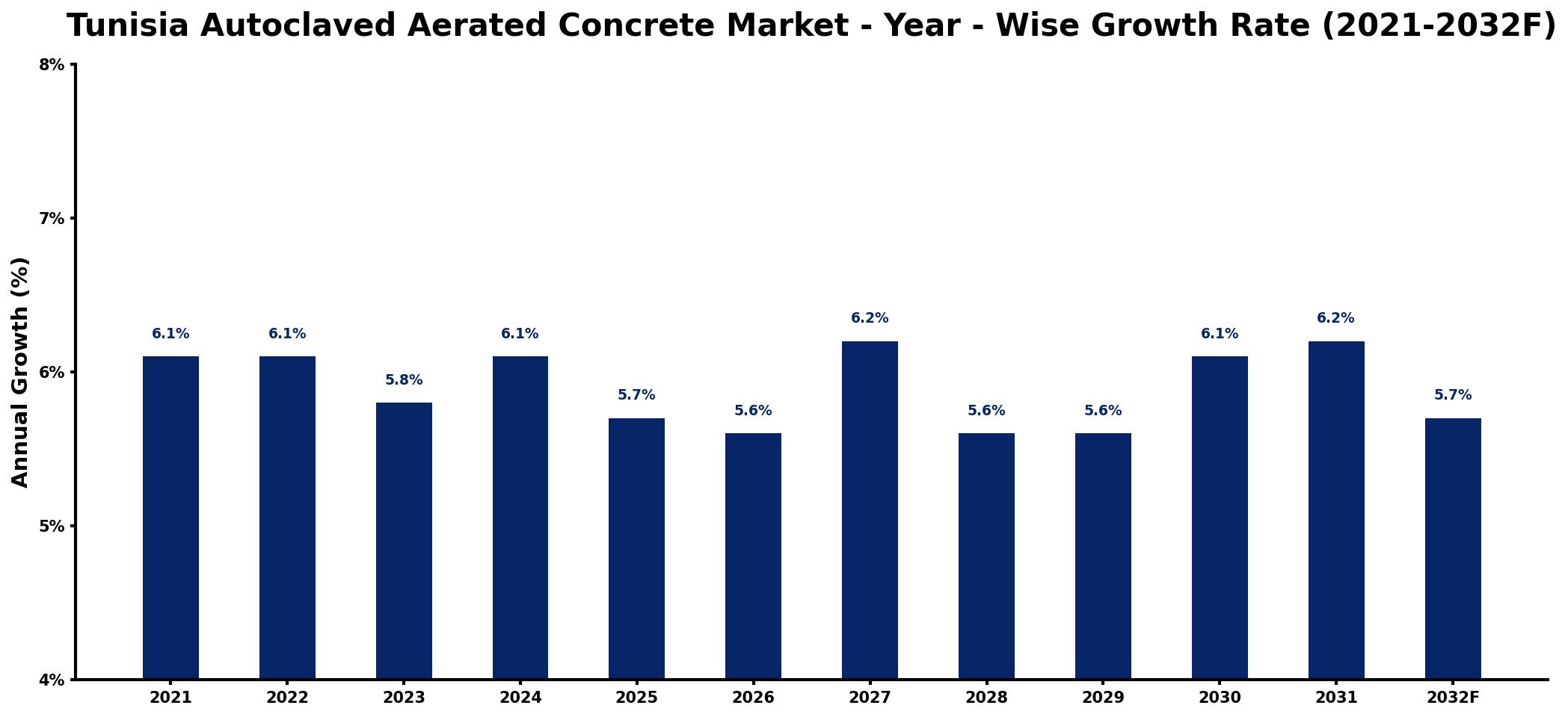 Tunisia Autoclaved Aerated Concrete Market Year-wise Growth Rate and Key Drivers