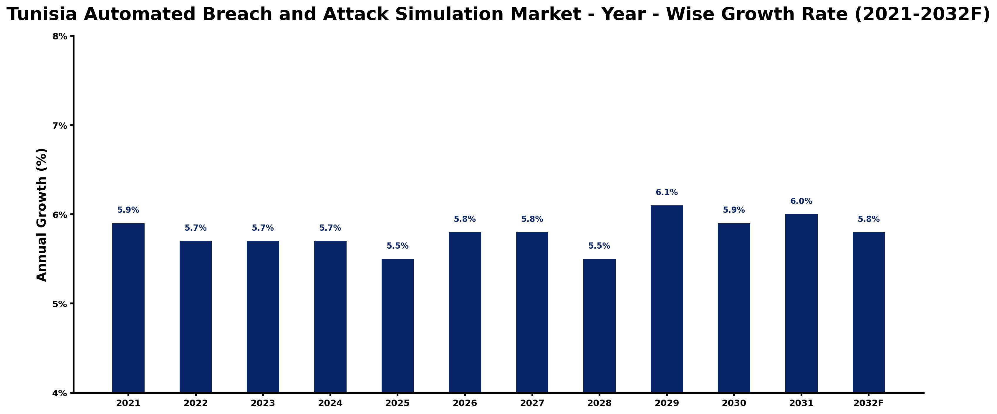Tunisia Automated Breach and Attack Simulation Market Year-wise Growth Rate and Key Drivers