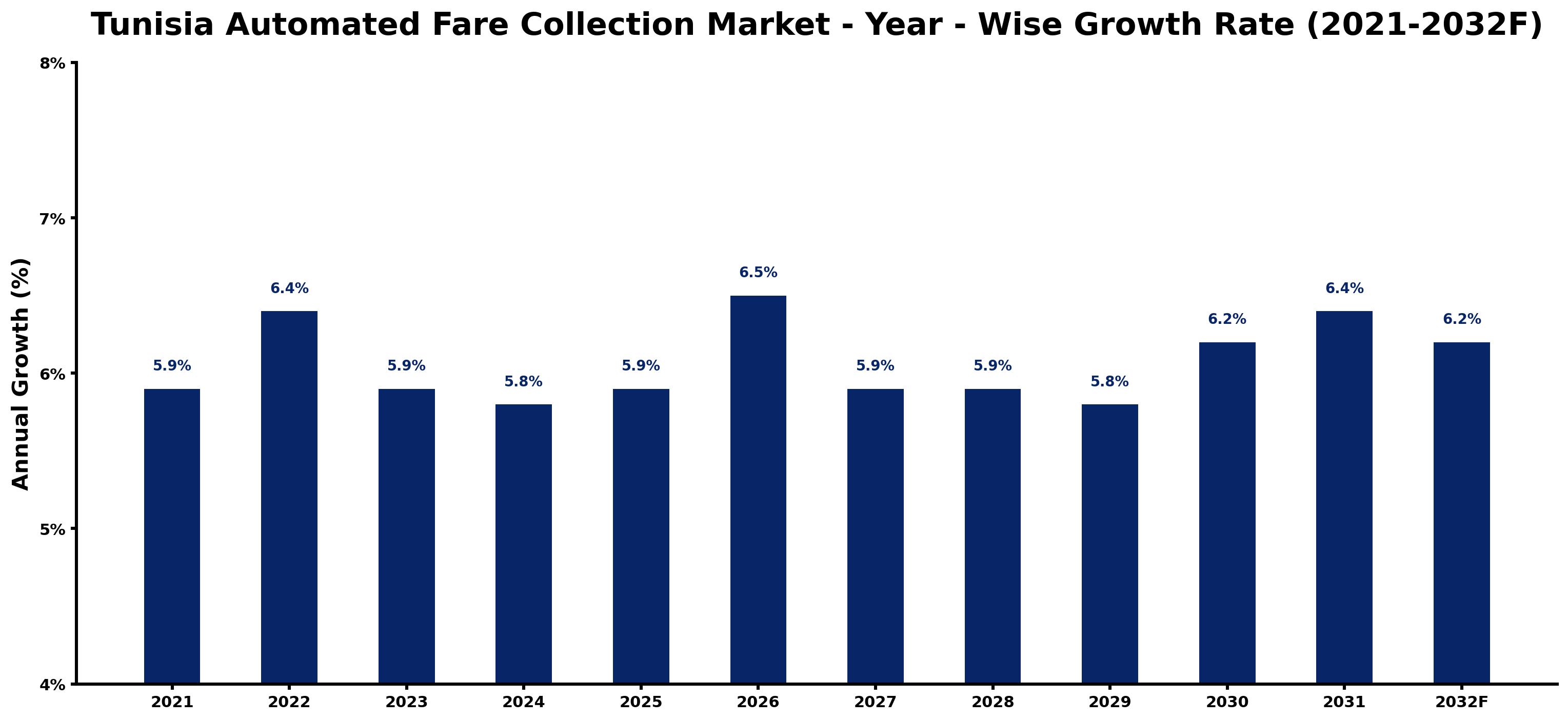 Tunisia Automated Fare Collection Market Year-wise Growth Rate and Key Drivers