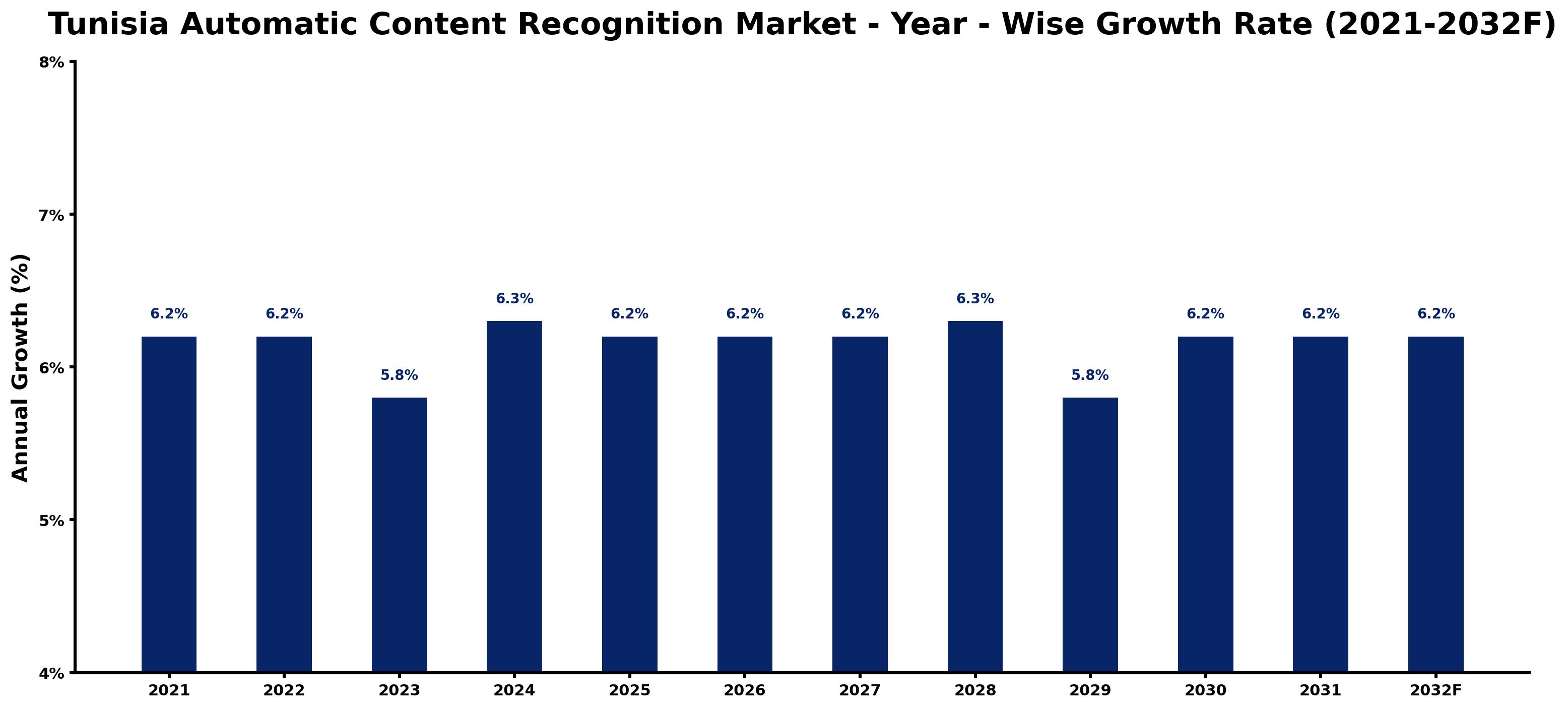 Tunisia Automatic Content Recognition Market Year-wise Growth Rate and Key Drivers