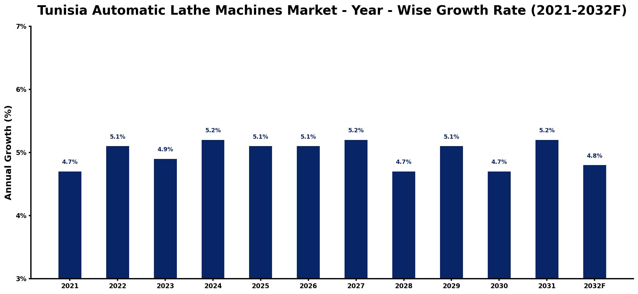 Tunisia Automatic Lathe Machines Market Year-wise Growth Rate and Key Drivers