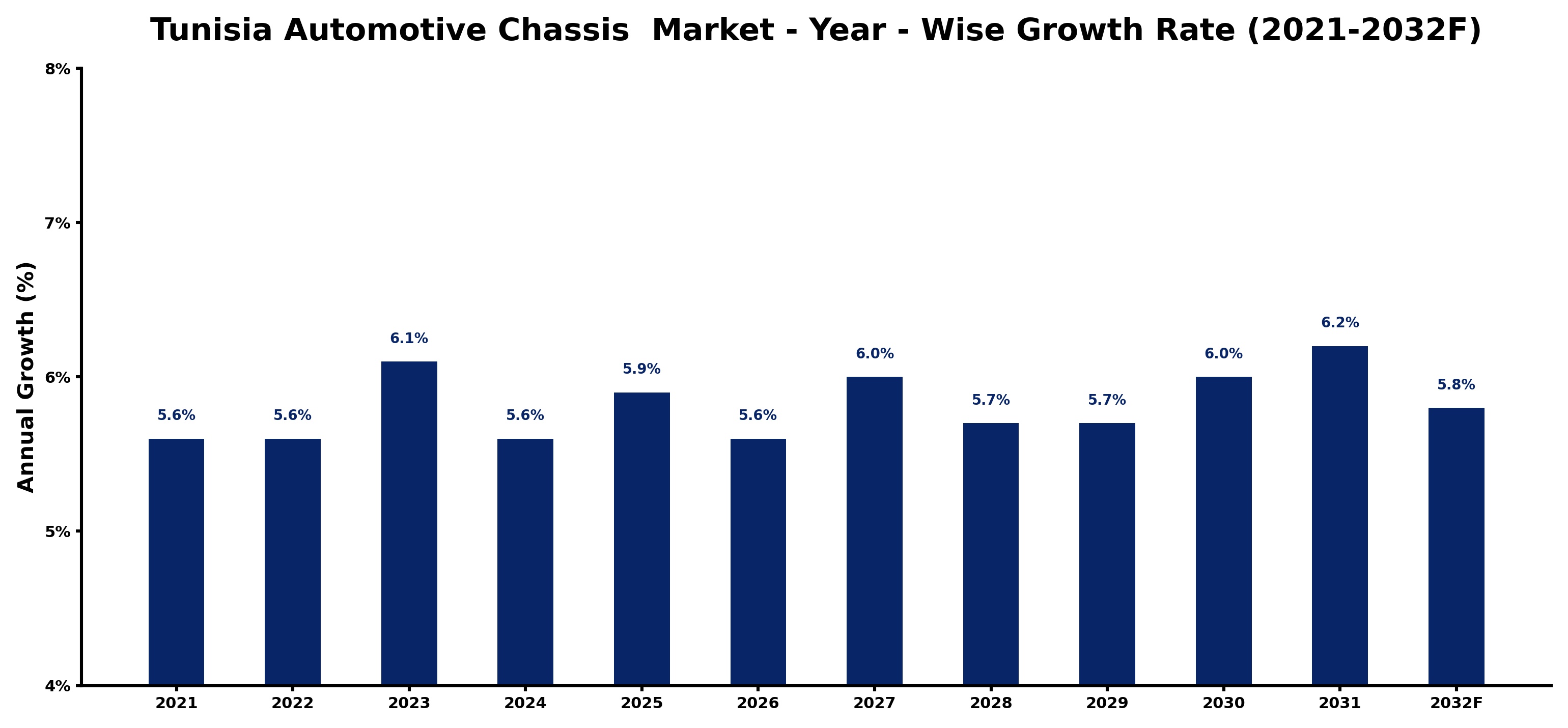 Tunisia Automotive Chassis  Market Year-wise Growth Rate and Key Drivers