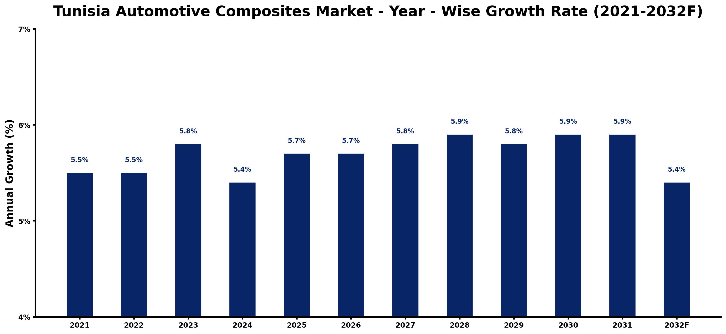 Tunisia Automotive Composites Market Year-wise Growth Rate and Key Drivers