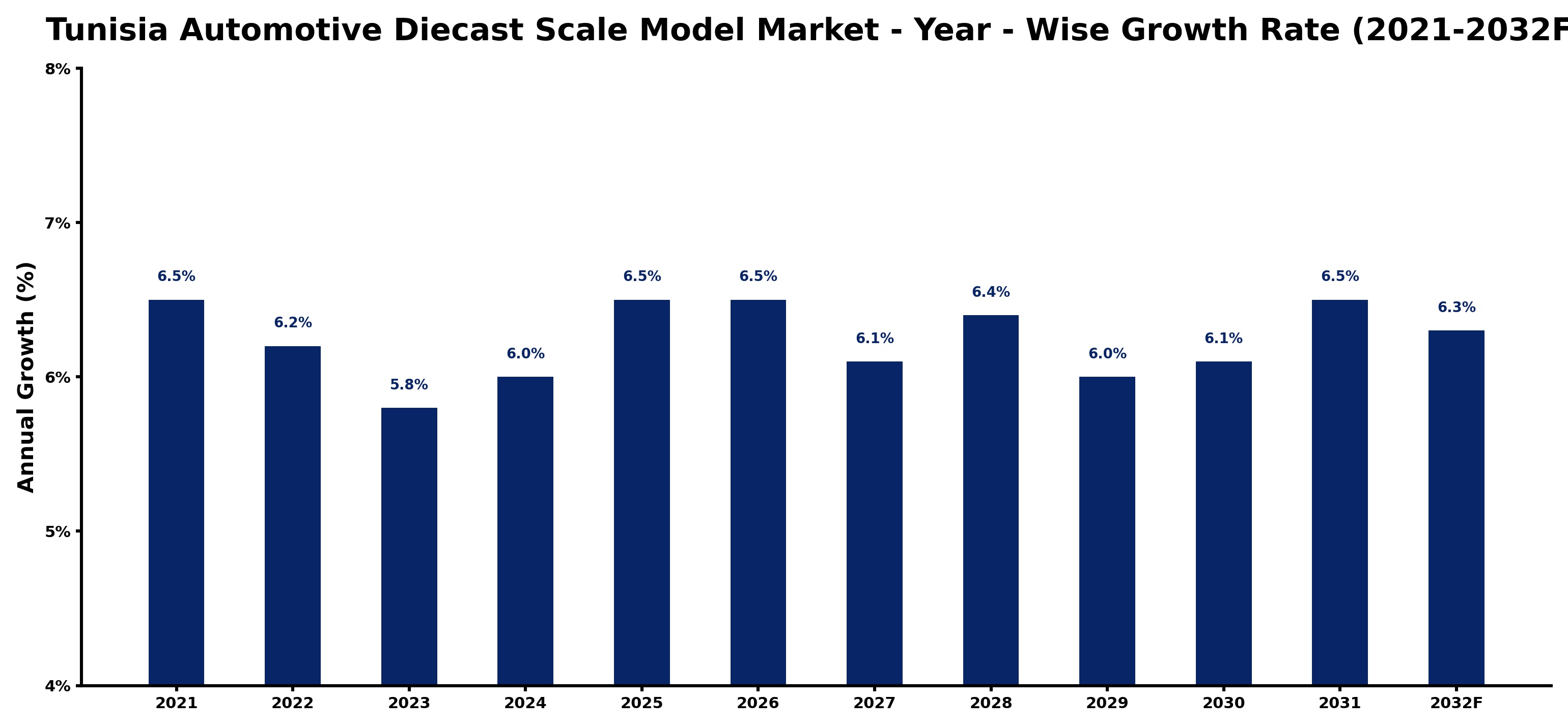Tunisia Automotive Diecast Scale Model Market Year-wise Growth Rate and Key Drivers