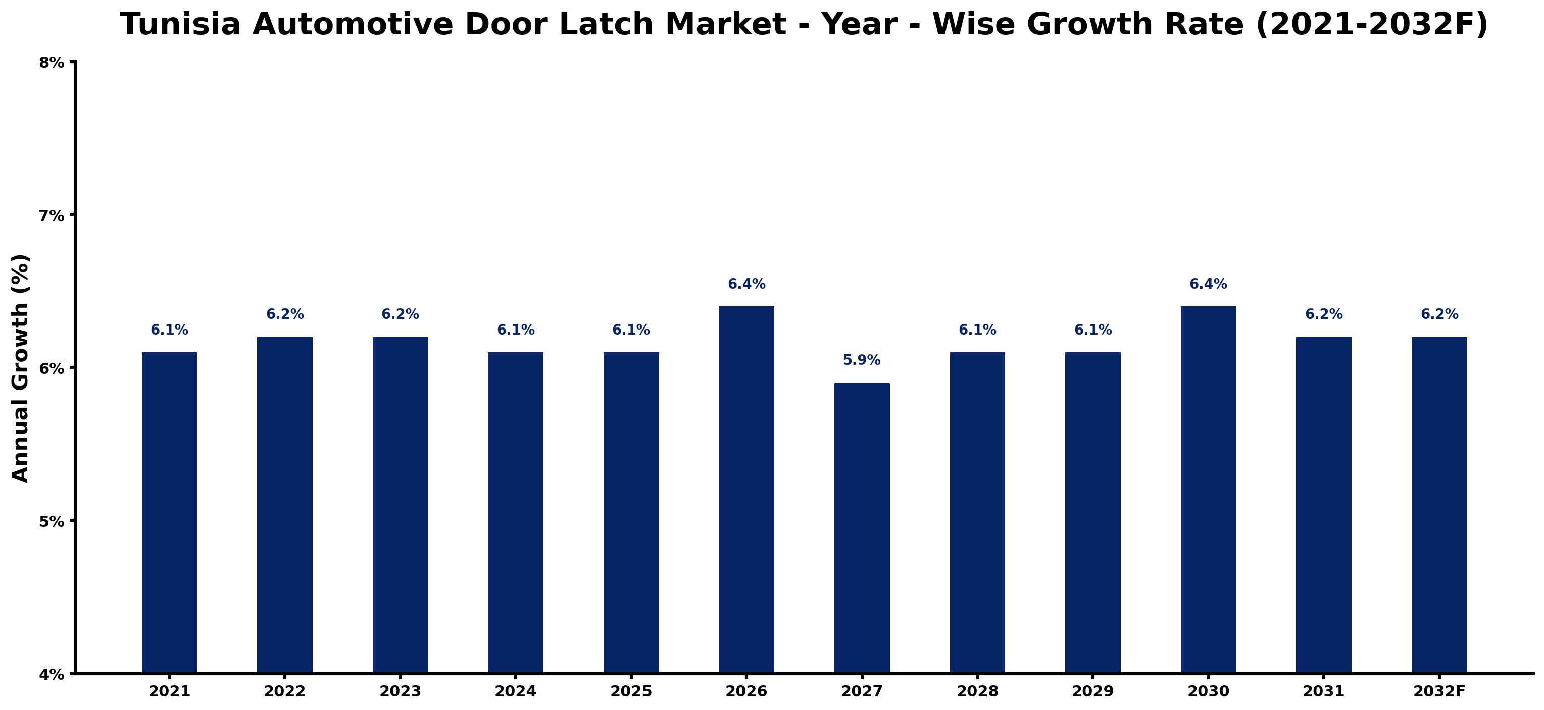 Tunisia Automotive Door Latch Market Year-wise Growth Rate and Key Drivers